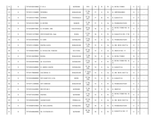 32

0

7471055205550002

FIRA

KENDARI

1955

58

B

Pr

JL. BUNG TOMO/

11

4

-

33

0

7471053112560002

WEDORA

MAKASSAR

31 Des
1956

57

S

Pr

JL. DIPONEGORO/

12

5

-

34

0

7471050101570002

NURMIA

TINANGGEA

01 Jan
1957

57

B

Pr

JL. KAKATUA/

11

4

-

35

0

7471053101570001

H. BUNDU

MAROS

31 Jan
1957

57

S

Lk

JL. PEMBANGUNAN/

11

4

-

36

0

7471052009570001

H. SYAMSU. HM

SALOTENGA

20 Sep
1957

56

S

Lk

JL. BUNG TOMO NO. 16
A/

11

4

-

37

0

7471055112570002

ONTJI MARTHA, Amk

RAHA

12 Nov
1957

56

S

Pr

JL. KAKATUA NO. 17 B/

11

4

-

38

0

7471052509580001

H. UDIN

SENGKANG

25 Sep
1958

55

S

Lk

JL. PEMBANGUNAN/

11

4

-

39

0

7471053112580001

DAENG GANA

MAKASSAR

31 Des
1958

55

S

Lk

JL. DR. MUH. HATTA/

12

5

-

40

0

7471050402590001

H. SUEGA DG. PARANI

SULTENG

02 Apr
1959

55

S

Lk

JL. HKSN II NO. 17/

11

4

-

41

0

7471051304590001

RIANG

MAKASSAR

13 Apr
1959

54

S

Lk

JL. BUNG TOMO/

10

4

-

42

0

7471056509590002

HJ. SULFIANA

SENGKANG

25 Sep
1959

54

S

Pr

JL. BUNG TOMO NO. 16
A/

11

4

-

43

0

7471050101600001

H. ABDUL HAFID

SENGKANG

01 Jan
1960

54

S

Lk

JL. KAKATUA/

11

4

-

44

0

7471051708600002

SALAMAH. G

MAKASSAR

17 Agust
1960

53

S

Lk

JL. DR. MUH. HATTA/

12

5

-

45

0

7471054309600002

SITI HARTATI, S.Pd

BONE

03 Sep
1960

53

S

Pr

JL. KAKATUA/

11

4

-

46

0

7471057112600002

SITI AMINAH

MAKASSAR

31 Des
1960

53

S

Pr

JL. PEMBANGUNAN/

11

4

-

47

0

7471053101620001

MUCHTAR C.

KENDARI

31 Jan
1962

52

S

Lk

JL. HKSN II/

11

4

-

48

0

7471057101620002

HAFIDA

KENDARI

31 Jan
1962

52

S

Pr

JL. BUNG TOMO NO. 10
A/

11

4

-

49

0

7471050205620001

ALBAR RASE

POMALAA

05 Feb
1962

52

S

Lk

JL. DR. MUH. HATTA/

12

5

-

50

0

7471056007630002

HJ. BELLAHANG

SENGKANG

20 Juli
1963

50

S

Pr

JL. PEMBANGUNAN/

11

4

-

51

0

7471054406640002

HJ. FATMAWATI

KENDARI

06 Apr
1964

50

S

Pr

JL. KAKATUA NO. 17/

11

4

-

 