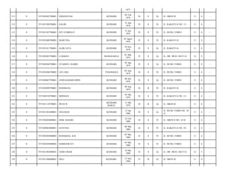 1977
111

0

7471050502780001

JOHANSYAH

KENDARI

05 Feb
1978

36

S

Lk

JL. HKSN II/

11

4

-

112

0

7471051204780001

SALMI

KENDARI

12 Apr
1978

35

S

Pr

JL. KAKATUA NO. 11/

11

4

-

113

0

7471051507780001

SITI JUMRIATI

KENDARI

15 Juli
1978

35

S

Pr

JL. BUNG TOMO/

11

4

-

114

0

7471052608780002

MARTINA

KENDARI

26 Agust
1978

35

S

Pr

JL. KAKATUA/

11

4

-

115

0

7471051011780001

ALIM JAYA

KENDARI

10 Nov
1978

35

S

Lk

JL. KAKATUA/

11

4

-

116

0

7471050301790001

LUKMAN

MANGGADUA

01 Mar
1979

35

S

Lk

JL. DR. MUH. HATTA/

12

5

-

117

0

7471050504790001

SYAMSUL BAHRI

KENDARI

05 Apr
1979

35

S

Lk

JL. BUNG TOMO/

11

4

-

118

0

7471054206790002

LIN LING

TINANGGEA

02 Juni
1979

34

S

Pr

JL. BUNG TOMO/

11

4

-

119

0

7471050607790001

ANDI KAHARUDDIN

KENDARI

06 Juli
1979

34

S

Lk

JL. BUNG TOMO/

11

4

-

120

0

7471054909790001

ROSDIANA

KENDARI

09 Sep
1979

34

B

Pr

JL. KAKATUA/

11

4

-

121

0

7471050510790001

HERSIAN

KENDARI

05 Okt
1979

34

S

Pr

JL. KAKATUA NO. 11/

11

4

-

122

0

7471051110790001

IWAN R

KENDARI
BARAT

11 Okt
1979

34

B

Lk

JL. HKSN II/

11

4

-

123

0

7471051201800001

SOLEHAN

KENDARI

12 Jan
1980

34

S

Lk

JL. BUNG TOMO NO. 10
A/

11

4

-

124

0

7471056202800001

ERIK ASHARI

KENDARI

22 Feb
1980

34

S

Pr

JL. HKSN II NO. 18 H/

11

4

-

125

0

7471050803800001

GUSTINA

KENDARI

08 Mar
1980

34

S

Pr

JL. KAKATUA NO. 23/

11

4

-

126

0

7471050505800002

ROSDIANA. B.R

KENDARI

05 Mei
1980

33

S

Pr

JL. BUNG TOMO/

11

4

-

127

0

7471054505800002

DARMAWATI

KENDARI

05 Mei
1980

33

S

Pr

JL. BUNG TOMO/

11

4

-

128

0

7471051405800001

ANDI UMAR

KENDARI

14 Mei
1980

33

S

Lk

JL. DR. MUH. HATTA/

12

5

-

129

0

7471051206800001

DELI

KENDARI.

12 Juni
1980

33

B

Lk

JL. HKSN II/

11

4

-

 