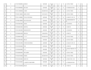 130

0

7471052706800001

AMINAH

KENDARI

131

0

7471051008800001

MUCHLIS

KENDARI

132

0

7471051108800002

TAJRIN

133

0

7471050311800001

ABDUL MUIN

134

0

7471051110800001

135

0

136

27 Juni
1980

33

S

Pr

JL. BUNG TOMO/

11

4

-

10 Agust
1980

33

S

Lk

JL. PEMBANGUNAN/

11

4

-

BALIKPAPAN

11 Agust
1980

33

B

Lk

JL. BUNG TOMO/

11

4

-

RATE-RATE

03 Nov
1980

33

S

Lk

JL. BUNG TOMO/

11

4

-

YUSLAN SILONDAE

KENDARI

10 Nov
1980

33

S

Lk

JL. KAKATUA NO. 23/

11

4

-

7471050612800002

RUSTAM SALEH

KENDARI

06 Des
1980

33

S

Pr

JL. DIPONEGORO NO.
26/

12

5

-

0

7471051802810001

ADHAN

KENDARI

18 Feb
1981

33

S

Lk

JL. BANDANG/

10

4

-

137

0

7471050204810001

HERFINA

KENDARI

02 Apr
1981

33

B

Pr

JL. HKSN II/

11

4

-

138

0

7471051204810001

HERMAWANTO

KENDARI

12 Apr
1981

32

S

Lk

JL. BANDANG/

10

4

-

139

0

7471056804810002

HERLINA

MAKASSAR

28 Apr
1981

32

S

Pr

JL. HKSN II/

11

4

-

140

0

7471056006810002

T AT I

BALIKPAPAN

20 Juni
1981

32

S

Pr

JL. BUNG TOMO/

11

4

-

141

0

7471052209810001

IRWAN

KENDARI

22 Sep
1981

32

S

Lk

JL. BUNG TOMO/

11

4

-

142

0

7471051201810001

YUSWAN SILONDAE

KENDARI

01 Des
1981

32

B

Lk

JL. KAKATUA NO. 23/

11

4

-

143

0

7471052403820001

YESI

KENDARI

24 Mar
1982

32

B

Pr

JL. HKSN II/

11

4

-

144

0

7471050304820001

UPI

KENDARI

03 Apr
1982

32

B

Lk

JL. BUNG TOMO NO. 10
A/

11

4

-

145

0

7471050506820001

ONE BAHRI

KENDARI

05 Juni
1982

31

S

Lk

JL. BUNG TOMO/

11

4

-

146

0

7471050107820002

PAKING

BALIKPAPAN

01 Juli
1982

31

B

Lk

JL. BUNG TOMO/

11

4

-

147

0

7471051001820001

HARUN M.

KENDARI

01 Okt
1982

31

B

Lk

JL. HKSN II NO. 18 H/

11

4

-

148

0

7471050310820001

H. ARIFIN SYARIFUDDIN

KENDARI

03 Okt
1982

31

S

Lk

JL. PEMBANGUNAN/

11

4

-

149

0

7471051010820002

HELMI

KENDARI

10 Okt
1982

31

S

Pr

JL. HKSN II/

11

4

-

 