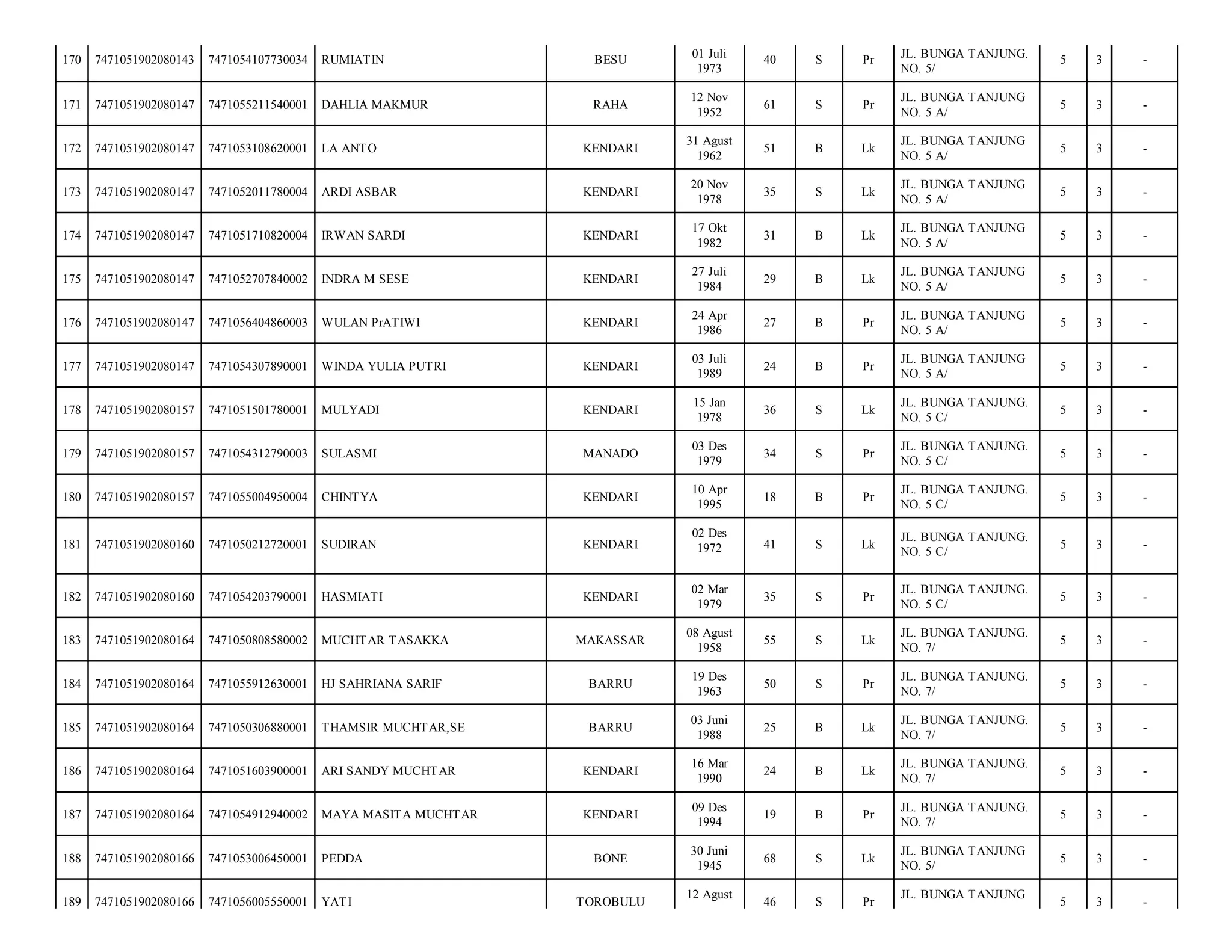 170

7471051902080143

7471054107730034

RUMIATIN

BESU

01 Juli
1973

40

S

Pr

JL. BUNGA TANJUNG.
NO. 5/

5

3

-

171

7471051902080147

7471055211540001

DAHLIA MAKMUR

RAHA

12 Nov
1952

61

S

Pr

JL. BUNGA TANJUNG
NO. 5 A/

5

3

-

172

7471051902080147

7471053108620001

LA ANTO

KENDARI

31 Agust
1962

51

B

Lk

JL. BUNGA TANJUNG
NO. 5 A/

5

3

-

173

7471051902080147

7471052011780004

ARDI ASBAR

KENDARI

20 Nov
1978

35

S

Lk

JL. BUNGA TANJUNG
NO. 5 A/

5

3

-

174

7471051902080147

7471051710820004

IRWAN SARDI

KENDARI

17 Okt
1982

31

B

Lk

JL. BUNGA TANJUNG
NO. 5 A/

5

3

-

175

7471051902080147

7471052707840002

INDRA M SESE

KENDARI

27 Juli
1984

29

B

Lk

JL. BUNGA TANJUNG
NO. 5 A/

5

3

-

176

7471051902080147

7471056404860003

WULAN PrATIWI

KENDARI

24 Apr
1986

27

B

Pr

JL. BUNGA TANJUNG
NO. 5 A/

5

3

-

177

7471051902080147

7471054307890001

WINDA YULIA PUTRI

KENDARI

03 Juli
1989

24

B

Pr

JL. BUNGA TANJUNG
NO. 5 A/

5

3

-

178

7471051902080157

7471051501780001

MULYADI

KENDARI

15 Jan
1978

36

S

Lk

JL. BUNGA TANJUNG.
NO. 5 C/

5

3

-

179

7471051902080157

7471054312790003

SULASMI

MANADO

03 Des
1979

34

S

Pr

JL. BUNGA TANJUNG.
NO. 5 C/

5

3

-

180

7471051902080157

7471055004950004

CHINTYA

KENDARI

10 Apr
1995

18

B

Pr

JL. BUNGA TANJUNG.
NO. 5 C/

5

3

-

181

7471051902080160

7471050212720001

SUDIRAN

KENDARI

02 Des
1972

41

S

Lk

JL. BUNGA TANJUNG.
NO. 5 C/

5

3

-

182

7471051902080160

7471054203790001

HASMIATI

KENDARI

02 Mar
1979

35

S

Pr

JL. BUNGA TANJUNG.
NO. 5 C/

5

3

-

183

7471051902080164

7471050808580002

MUCHTAR TASAKKA

MAKASSAR

08 Agust
1958

55

S

Lk

JL. BUNGA TANJUNG.
NO. 7/

5

3

-

184

7471051902080164

7471055912630001

HJ SAHRIANA SARIF

BARRU

19 Des
1963

50

S

Pr

JL. BUNGA TANJUNG.
NO. 7/

5

3

-

185

7471051902080164

7471050306880001

THAMSIR MUCHTAR,SE

BARRU

03 Juni
1988

25

B

Lk

JL. BUNGA TANJUNG.
NO. 7/

5

3

-

186

7471051902080164

7471051603900001

ARI SANDY MUCHTAR

KENDARI

16 Mar
1990

24

B

Lk

JL. BUNGA TANJUNG.
NO. 7/

5

3

-

187

7471051902080164

7471054912940002

MAYA MASITA MUCHTAR

KENDARI

09 Des
1994

19

B

Pr

JL. BUNGA TANJUNG.
NO. 7/

5

3

-

188

7471051902080166

7471053006450001

PEDDA

BONE

30 Juni
1945

68

S

Lk

JL. BUNGA TANJUNG
NO. 5/

5

3

-

189

7471051902080166

7471056005550001

YATI

46

S

Pr

5

3

-

TOROBULU

12 Agust

JL. BUNGA TANJUNG

 