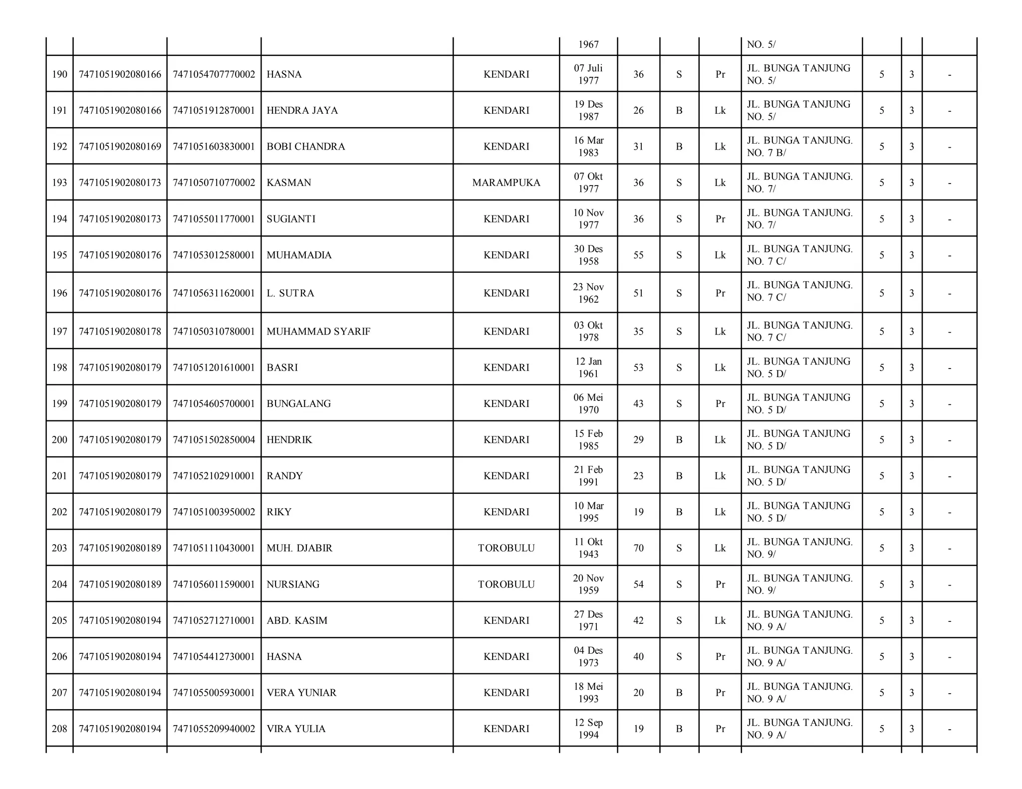 1967

NO. 5/

190

7471051902080166

7471054707770002

HASNA

KENDARI

07 Juli
1977

36

S

Pr

JL. BUNGA TANJUNG
NO. 5/

5

3

-

191

7471051902080166

7471051912870001

HENDRA JAYA

KENDARI

19 Des
1987

26

B

Lk

JL. BUNGA TANJUNG
NO. 5/

5

3

-

192

7471051902080169

7471051603830001

BOBI CHANDRA

KENDARI

16 Mar
1983

31

B

Lk

JL. BUNGA TANJUNG.
NO. 7 B/

5

3

-

193

7471051902080173

7471050710770002

KASMAN

MARAMPUKA

07 Okt
1977

36

S

Lk

JL. BUNGA TANJUNG.
NO. 7/

5

3

-

194

7471051902080173

7471055011770001

SUGIANTI

KENDARI

10 Nov
1977

36

S

Pr

JL. BUNGA TANJUNG.
NO. 7/

5

3

-

195

7471051902080176

7471053012580001

MUHAMADIA

KENDARI

30 Des
1958

55

S

Lk

JL. BUNGA TANJUNG.
NO. 7 C/

5

3

-

196

7471051902080176

7471056311620001

L. SUTRA

KENDARI

23 Nov
1962

51

S

Pr

JL. BUNGA TANJUNG.
NO. 7 C/

5

3

-

197

7471051902080178

7471050310780001

MUHAMMAD SYARIF

KENDARI

03 Okt
1978

35

S

Lk

JL. BUNGA TANJUNG.
NO. 7 C/

5

3

-

198

7471051902080179

7471051201610001

BASRI

KENDARI

12 Jan
1961

53

S

Lk

JL. BUNGA TANJUNG
NO. 5 D/

5

3

-

199

7471051902080179

7471054605700001

BUNGALANG

KENDARI

06 Mei
1970

43

S

Pr

JL. BUNGA TANJUNG
NO. 5 D/

5

3

-

200

7471051902080179

7471051502850004

HENDRIK

KENDARI

15 Feb
1985

29

B

Lk

JL. BUNGA TANJUNG
NO. 5 D/

5

3

-

201

7471051902080179

7471052102910001

RANDY

KENDARI

21 Feb
1991

23

B

Lk

JL. BUNGA TANJUNG
NO. 5 D/

5

3

-

202

7471051902080179

7471051003950002

RIKY

KENDARI

10 Mar
1995

19

B

Lk

JL. BUNGA TANJUNG
NO. 5 D/

5

3

-

203

7471051902080189

7471051110430001

MUH. DJABIR

TOROBULU

11 Okt
1943

70

S

Lk

JL. BUNGA TANJUNG.
NO. 9/

5

3

-

204

7471051902080189

7471056011590001

NURSIANG

TOROBULU

20 Nov
1959

54

S

Pr

JL. BUNGA TANJUNG.
NO. 9/

5

3

-

205

7471051902080194

7471052712710001

ABD. KASIM

KENDARI

27 Des
1971

42

S

Lk

JL. BUNGA TANJUNG.
NO. 9 A/

5

3

-

206

7471051902080194

7471054412730001

HASNA

KENDARI

04 Des
1973

40

S

Pr

JL. BUNGA TANJUNG.
NO. 9 A/

5

3

-

207

7471051902080194

7471055005930001

VERA YUNIAR

KENDARI

18 Mei
1993

20

B

Pr

JL. BUNGA TANJUNG.
NO. 9 A/

5

3

-

208

7471051902080194

7471055209940002

VIRA YULIA

KENDARI

12 Sep
1994

19

B

Pr

JL. BUNGA TANJUNG.
NO. 9 A/

5

3

-

 