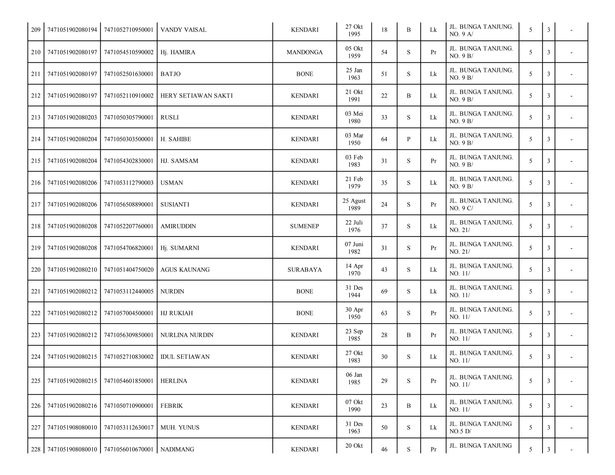 KENDARI

27 Okt
1995

18

B

Lk

JL. BUNGA TANJUNG.
NO. 9 A/

5

3

-

MANDONGA

05 Okt
1959

54

S

Pr

JL. BUNGA TANJUNG.
NO. 9 B/

5

3

-

BONE

25 Jan
1963

51

S

Lk

JL. BUNGA TANJUNG.
NO. 9 B/

5

3

-

HERY SETIAWAN SAKTI

KENDARI

21 Okt
1991

22

B

Lk

JL. BUNGA TANJUNG.
NO. 9 B/

5

3

-

7471050305790001

RUSLI

KENDARI

03 Mei
1980

33

S

Lk

JL. BUNGA TANJUNG.
NO. 9 B/

5

3

-

7471051902080204

7471050303500001

H. SAHIBE

KENDARI

03 Mar
1950

64

P

Lk

JL. BUNGA TANJUNG.
NO. 9 B/

5

3

-

215

7471051902080204

7471054302830001

HJ. SAMSAM

KENDARI

03 Feb
1983

31

S

Pr

JL. BUNGA TANJUNG.
NO. 9 B/

5

3

-

216

7471051902080206

7471053112790003

USMAN

KENDARI

21 Feb
1979

35

S

Lk

JL. BUNGA TANJUNG.
NO. 9 B/

5

3

-

217

7471051902080206

7471056508890001

SUSIANTI

KENDARI

25 Agust
1989

24

S

Pr

JL. BUNGA TANJUNG.
NO. 9 C/

5

3

-

218

7471051902080208

7471052207760001

AMIRUDDIN

SUMENEP

22 Juli
1976

37

S

Lk

JL. BUNGA TANJUNG.
NO. 21/

5

3

-

219

7471051902080208

7471054706820001

Hj. SUMARNI

KENDARI

07 Juni
1982

31

S

Pr

JL. BUNGA TANJUNG.
NO. 21/

5

3

-

220

7471051902080210

7471051404750020

AGUS KAUNANG

SURABAYA

14 Apr
1970

43

S

Lk

JL. BUNGA TANJUNG.
NO. 11/

5

3

-

221

7471051902080212

7471053112440005

NURDIN

BONE

31 Des
1944

69

S

Lk

JL. BUNGA TANJUNG.
NO. 11/

5

3

-

222

7471051902080212

7471057004500001

HJ RUKIAH

BONE

30 Apr
1950

63

S

Pr

JL. BUNGA TANJUNG.
NO. 11/

5

3

-

223

7471051902080212

7471056309850001

NURLINA NURDIN

KENDARI

23 Sep
1985

28

B

Pr

JL. BUNGA TANJUNG.
NO. 11/

5

3

-

224

7471051902080215

7471052710830002

IDUL SETIAWAN

KENDARI

27 Okt
1983

30

S

Lk

JL. BUNGA TANJUNG.
NO. 11/

5

3

-

225

7471051902080215

7471054601850001

HERLINA

KENDARI

06 Jan
1985

29

S

Pr

JL. BUNGA TANJUNG.
NO. 11/

5

3

-

226

7471051902080216

7471050710900001

FEBRIK

KENDARI

07 Okt
1990

23

B

Lk

JL. BUNGA TANJUNG.
NO. 11/

5

3

-

227

7471051908080010

7471053112630017

MUH. YUNUS

KENDARI

31 Des
1963

50

S

Lk

JL. BUNGA TANJUNG
NO.5 D/

5

3

-

228

7471051908080010

7471056010670001

NADIMANG

KENDARI

46

S

Pr

5

3

-

209

7471051902080194

7471052710950001

VANDY VAISAL

210

7471051902080197

7471054510590002

Hj. HAMIRA

211

7471051902080197

7471052501630001

BATJO

212

7471051902080197

7471052110910002

213

7471051902080203

214

20 Okt

JL. BUNGA TANJUNG

 