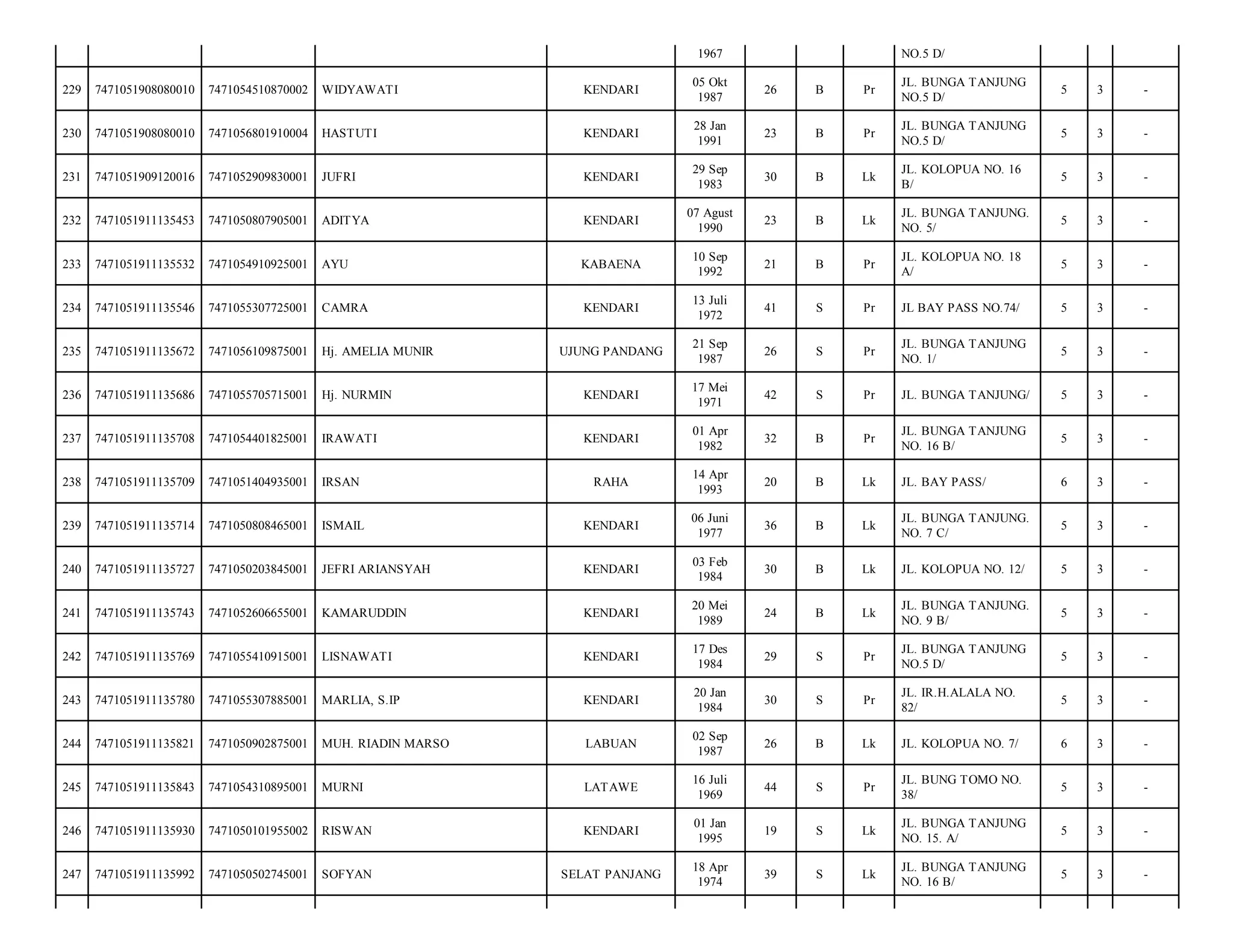 1967

NO.5 D/

229

7471051908080010

7471054510870002

WIDYAWATI

KENDARI

05 Okt
1987

26

B

Pr

JL. BUNGA TANJUNG
NO.5 D/

5

3

-

230

7471051908080010

7471056801910004

HASTUTI

KENDARI

28 Jan
1991

23

B

Pr

JL. BUNGA TANJUNG
NO.5 D/

5

3

-

231

7471051909120016

7471052909830001

JUFRI

KENDARI

29 Sep
1983

30

B

Lk

JL. KOLOPUA NO. 16
B/

5

3

-

232

7471051911135453

7471050807905001

ADITYA

KENDARI

07 Agust
1990

23

B

Lk

JL. BUNGA TANJUNG.
NO. 5/

5

3

-

233

7471051911135532

7471054910925001

AYU

KABAENA

10 Sep
1992

21

B

Pr

JL. KOLOPUA NO. 18
A/

5

3

-

234

7471051911135546

7471055307725001

CAMRA

KENDARI

13 Juli
1972

41

S

Pr

JL BAY PASS NO.74/

5

3

-

235

7471051911135672

7471056109875001

Hj. AMELIA MUNIR

UJUNG PANDANG

21 Sep
1987

26

S

Pr

JL. BUNGA TANJUNG
NO. 1/

5

3

-

236

7471051911135686

7471055705715001

Hj. NURMIN

KENDARI

17 Mei
1971

42

S

Pr

JL. BUNGA TANJUNG/

5

3

-

237

7471051911135708

7471054401825001

IRAWATI

KENDARI

01 Apr
1982

32

B

Pr

JL. BUNGA TANJUNG
NO. 16 B/

5

3

-

238

7471051911135709

7471051404935001

IRSAN

RAHA

14 Apr
1993

20

B

Lk

JL. BAY PASS/

6

3

-

239

7471051911135714

7471050808465001

ISMAIL

KENDARI

06 Juni
1977

36

B

Lk

JL. BUNGA TANJUNG.
NO. 7 C/

5

3

-

240

7471051911135727

7471050203845001

JEFRI ARIANSYAH

KENDARI

03 Feb
1984

30

B

Lk

JL. KOLOPUA NO. 12/

5

3

-

241

7471051911135743

7471052606655001

KAMARUDDIN

KENDARI

20 Mei
1989

24

B

Lk

JL. BUNGA TANJUNG.
NO. 9 B/

5

3

-

242

7471051911135769

7471055410915001

LISNAWATI

KENDARI

17 Des
1984

29

S

Pr

JL. BUNGA TANJUNG
NO.5 D/

5

3

-

243

7471051911135780

7471055307885001

MARLIA, S.IP

KENDARI

20 Jan
1984

30

S

Pr

JL. IR.H.ALALA NO.
82/

5

3

-

244

7471051911135821

7471050902875001

MUH. RIADIN MARSO

LABUAN

02 Sep
1987

26

B

Lk

JL. KOLOPUA NO. 7/

6

3

-

245

7471051911135843

7471054310895001

MURNI

LATAWE

16 Juli
1969

44

S

Pr

JL. BUNG TOMO NO.
38/

5

3

-

246

7471051911135930

7471050101955002

RISWAN

KENDARI

01 Jan
1995

19

S

Lk

JL. BUNGA TANJUNG
NO. 15. A/

5

3

-

247

7471051911135992

7471050502745001

SOFYAN

SELAT PANJANG

18 Apr
1974

39

S

Lk

JL. BUNGA TANJUNG
NO. 16 B/

5

3

-

 