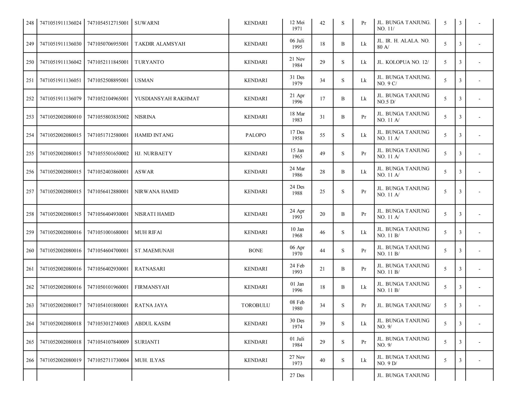 248

7471051911136024

7471054512715001

SUWARNI

KENDARI

12 Mei
1971

42

S

Pr

JL. BUNGA TANJUNG.
NO. 11/

5

3

-

249

7471051911136030

7471050706955001

TAKDIR ALAMSYAH

KENDARI

06 Juli
1995

18

B

Lk

JL. IR. H. ALALA. NO.
80 A/

5

3

-

250

7471051911136042

7471052111845001

TURYANTO

KENDARI

21 Nov
1984

29

S

Lk

JL. KOLOPUA NO. 12/

5

3

-

251

7471051911136051

7471052508895001

USMAN

KENDARI

31 Des
1979

34

S

Lk

JL. BUNGA TANJUNG.
NO. 9 C/

5

3

-

252

7471051911136079

7471052104965001

YUSDIANSYAH RAKHMAT

KENDARI

21 Apr
1996

17

B

Lk

JL. BUNGA TANJUNG
NO.5 D/

5

3

-

253

7471052002080010

7471055803835002

NISRINA

KENDARI

18 Mar
1983

31

B

Pr

JL. BUNGA TANJUNG
NO. 11 A/

5

3

-

254

7471052002080015

7471051712580001

HAMID INTANG

PALOPO

17 Des
1958

55

S

Lk

JL. BUNGA TANJUNG
NO. 11 A/

5

3

-

255

7471052002080015

7471055501650002

HJ. NURBAETY

KENDARI

15 Jan
1965

49

S

Pr

JL. BUNGA TANJUNG
NO. 11 A/

5

3

-

256

7471052002080015

7471052403860001

ASWAR

KENDARI

24 Mar
1986

28

B

Lk

JL. BUNGA TANJUNG
NO. 11 A/

5

3

-

257

7471052002080015

7471056412880001

NIRWANA HAMID

KENDARI

24 Des
1988

25

S

Pr

JL. BUNGA TANJUNG
NO. 11 A/

5

3

-

258

7471052002080015

7471056404930001

NISRATI HAMID

KENDARI

24 Apr
1993

20

B

Pr

JL. BUNGA TANJUNG
NO. 11 A/

5

3

-

259

7471052002080016

7471051001680001

MUH RIFAI

KENDARI

10 Jan
1968

46

S

Lk

JL. BUNGA TANJUNG
NO. 11 B/

5

3

-

260

7471052002080016

7471054604700001

ST.MAEMUNAH

BONE

06 Apr
1970

44

S

Pr

JL. BUNGA TANJUNG
NO. 11 B/

5

3

-

261

7471052002080016

7471056402930001

RATNASARI

KENDARI

24 Feb
1993

21

B

Pr

JL. BUNGA TANJUNG
NO. 11 B/

5

3

-

262

7471052002080016

7471050101960001

FIRMANSYAH

KENDARI

01 Jan
1996

18

B

Lk

JL. BUNGA TANJUNG
NO. 11 B/

5

3

-

263

7471052002080017

7471054101800001

RATNA JAYA

TOROBULU

08 Feb
1980

34

S

Pr

JL. BUNGA TANJUNG/

5

3

-

264

7471052002080018

7471053012740003

ABDUL KASIM

KENDARI

30 Des
1974

39

S

Lk

JL. BUNGA TANJUNG
NO. 9/

5

3

-

265

7471052002080018

7471054107840009

SURIANTI

KENDARI

01 Juli
1984

29

S

Pr

JL. BUNGA TANJUNG
NO. 9/

5

3

-

266

7471052002080019

7471052711730004

MUH. ILYAS

KENDARI

27 Nov
1973

40

S

Lk

JL. BUNGA TANJUNG
NO. 9 D/

5

3

-

27 Des

JL. BUNGA TANJUNG

 