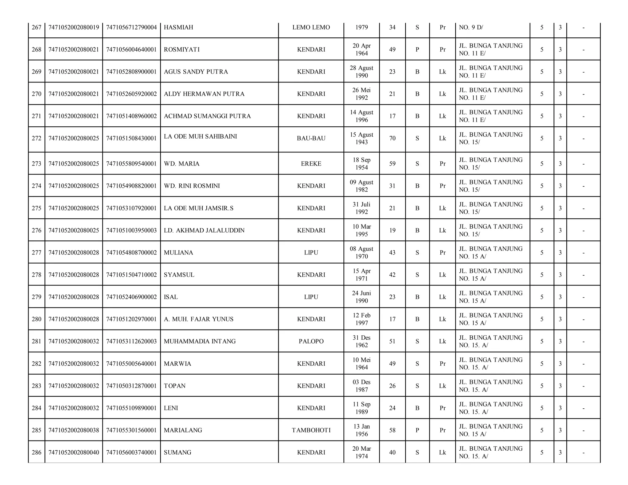 267

7471052002080019

7471056712790004

HASMIAH

LEMO LEMO

1979

34

S

Pr

NO. 9 D/

5

3

-

268

7471052002080021

7471056004640001

ROSMIYATI

KENDARI

20 Apr
1964

49

P

Pr

JL. BUNGA TANJUNG
NO. 11 E/

5

3

-

269

7471052002080021

7471052808900001

AGUS SANDY PUTRA

KENDARI

28 Agust
1990

23

B

Lk

JL. BUNGA TANJUNG
NO. 11 E/

5

3

-

270

7471052002080021

7471052605920002

ALDY HERMAWAN PUTRA

KENDARI

26 Mei
1992

21

B

Lk

JL. BUNGA TANJUNG
NO. 11 E/

5

3

-

271

7471052002080021

7471051408960002

ACHMAD SUMANGGI PUTRA

KENDARI

14 Agust
1996

17

B

Lk

JL. BUNGA TANJUNG
NO. 11 E/

5

3

-

272

7471052002080025

7471051508430001

LA ODE MUH SAHIBAINI

BAU-BAU

15 Agust
1943

70

S

Lk

JL. BUNGA TANJUNG
NO. 15/

5

3

-

273

7471052002080025

7471055809540001

WD. MARIA

EREKE

18 Sep
1954

59

S

Pr

JL. BUNGA TANJUNG
NO. 15/

5

3

-

274

7471052002080025

7471054908820001

WD. RINI ROSMINI

KENDARI

09 Agust
1982

31

B

Pr

JL. BUNGA TANJUNG
NO. 15/

5

3

-

275

7471052002080025

7471053107920001

LA ODE MUH JAMSIR.S

KENDARI

31 Juli
1992

21

B

Lk

JL. BUNGA TANJUNG
NO. 15/

5

3

-

276

7471052002080025

7471051003950003

LD. AKHMAD JALALUDDIN

KENDARI

10 Mar
1995

19

B

Lk

JL. BUNGA TANJUNG
NO. 15/

5

3

-

277

7471052002080028

7471054808700002

MULIANA

LIPU

08 Agust
1970

43

S

Pr

JL. BUNGA TANJUNG
NO. 15 A/

5

3

-

278

7471052002080028

7471051504710002

SYAMSUL

KENDARI

15 Apr
1971

42

S

Lk

JL. BUNGA TANJUNG
NO. 15 A/

5

3

-

279

7471052002080028

7471052406900002

ISAL

LIPU

24 Juni
1990

23

B

Lk

JL. BUNGA TANJUNG
NO. 15 A/

5

3

-

280

7471052002080028

7471051202970001

A. MUH. FAJAR YUNUS

KENDARI

12 Feb
1997

17

B

Lk

JL. BUNGA TANJUNG
NO. 15 A/

5

3

-

281

7471052002080032

7471053112620003

MUHAMMADIA INTANG

PALOPO

31 Des
1962

51

S

Lk

JL. BUNGA TANJUNG
NO. 15. A/

5

3

-

282

7471052002080032

7471055005640001

MARWIA

KENDARI

10 Mei
1964

49

S

Pr

JL. BUNGA TANJUNG
NO. 15. A/

5

3

-

283

7471052002080032

7471050312870001

TOPAN

KENDARI

03 Des
1987

26

S

Lk

JL. BUNGA TANJUNG
NO. 15. A/

5

3

-

284

7471052002080032

7471055109890001

LENI

KENDARI

11 Sep
1989

24

B

Pr

JL. BUNGA TANJUNG
NO. 15. A/

5

3

-

285

7471052002080038

7471055301560001

MARIALANG

TAMBOHOTI

13 Jan
1956

58

P

Pr

JL. BUNGA TANJUNG
NO. 15 A/

5

3

-

286

7471052002080040

7471056003740001

SUMANG

KENDARI

20 Mar
1974

40

S

Lk

JL. BUNGA TANJUNG
NO. 15. A/

5

3

-

 