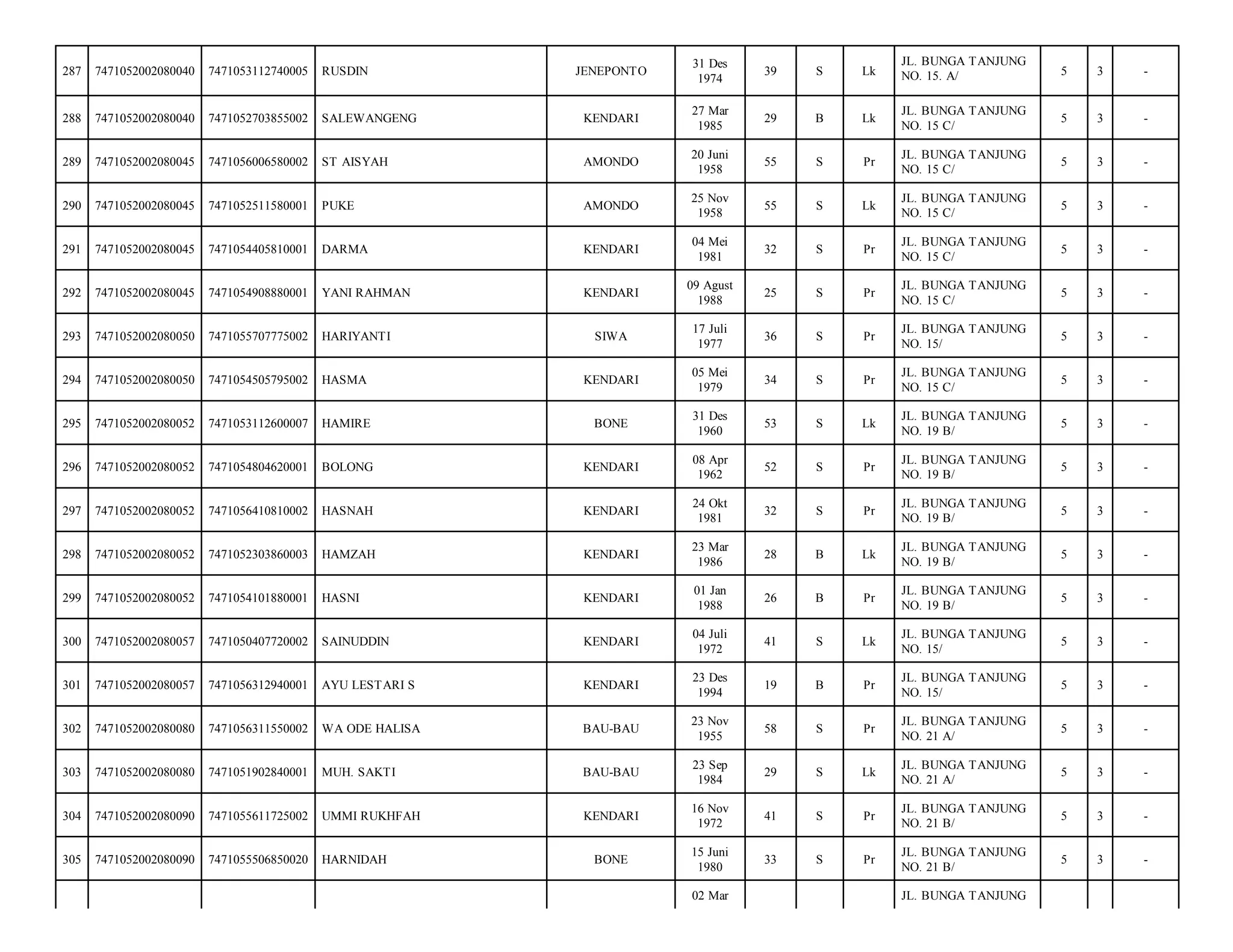 JENEPONTO

31 Des
1974

39

S

Lk

JL. BUNGA TANJUNG
NO. 15. A/

5

3

-

SALEWANGENG

KENDARI

27 Mar
1985

29

B

Lk

JL. BUNGA TANJUNG
NO. 15 C/

5

3

-

7471056006580002

ST AISYAH

AMONDO

20 Juni
1958

55

S

Pr

JL. BUNGA TANJUNG
NO. 15 C/

5

3

-

7471052002080045

7471052511580001

PUKE

AMONDO

25 Nov
1958

55

S

Lk

JL. BUNGA TANJUNG
NO. 15 C/

5

3

-

291

7471052002080045

7471054405810001

DARMA

KENDARI

04 Mei
1981

32

S

Pr

JL. BUNGA TANJUNG
NO. 15 C/

5

3

-

292

7471052002080045

7471054908880001

YANI RAHMAN

KENDARI

09 Agust
1988

25

S

Pr

JL. BUNGA TANJUNG
NO. 15 C/

5

3

-

293

7471052002080050

7471055707775002

HARIYANTI

SIWA

17 Juli
1977

36

S

Pr

JL. BUNGA TANJUNG
NO. 15/

5

3

-

294

7471052002080050

7471054505795002

HASMA

KENDARI

05 Mei
1979

34

S

Pr

JL. BUNGA TANJUNG
NO. 15 C/

5

3

-

295

7471052002080052

7471053112600007

HAMIRE

BONE

31 Des
1960

53

S

Lk

JL. BUNGA TANJUNG
NO. 19 B/

5

3

-

296

7471052002080052

7471054804620001

BOLONG

KENDARI

08 Apr
1962

52

S

Pr

JL. BUNGA TANJUNG
NO. 19 B/

5

3

-

297

7471052002080052

7471056410810002

HASNAH

KENDARI

24 Okt
1981

32

S

Pr

JL. BUNGA TANJUNG
NO. 19 B/

5

3

-

298

7471052002080052

7471052303860003

HAMZAH

KENDARI

23 Mar
1986

28

B

Lk

JL. BUNGA TANJUNG
NO. 19 B/

5

3

-

299

7471052002080052

7471054101880001

HASNI

KENDARI

01 Jan
1988

26

B

Pr

JL. BUNGA TANJUNG
NO. 19 B/

5

3

-

300

7471052002080057

7471050407720002

SAINUDDIN

KENDARI

04 Juli
1972

41

S

Lk

JL. BUNGA TANJUNG
NO. 15/

5

3

-

301

7471052002080057

7471056312940001

AYU LESTARI S

KENDARI

23 Des
1994

19

B

Pr

JL. BUNGA TANJUNG
NO. 15/

5

3

-

302

7471052002080080

7471056311550002

WA ODE HALISA

BAU-BAU

23 Nov
1955

58

S

Pr

JL. BUNGA TANJUNG
NO. 21 A/

5

3

-

303

7471052002080080

7471051902840001

MUH. SAKTI

BAU-BAU

23 Sep
1984

29

S

Lk

JL. BUNGA TANJUNG
NO. 21 A/

5

3

-

304

7471052002080090

7471055611725002

UMMI RUKHFAH

KENDARI

16 Nov
1972

41

S

Pr

JL. BUNGA TANJUNG
NO. 21 B/

5

3

-

305

7471052002080090

7471055506850020

HARNIDAH

BONE

15 Juni
1980

33

S

Pr

JL. BUNGA TANJUNG
NO. 21 B/

5

3

-

287

7471052002080040

7471053112740005

RUSDIN

288

7471052002080040

7471052703855002

289

7471052002080045

290

02 Mar

JL. BUNGA TANJUNG

 