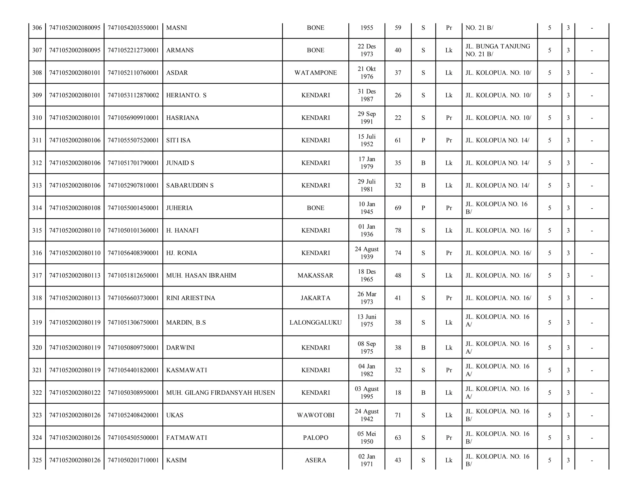 306

7471052002080095

7471054203550001

MASNI

BONE

1955

59

S

Pr

NO. 21 B/

5

3

-

307

7471052002080095

7471052212730001

ARMANS

BONE

22 Des
1973

40

S

Lk

JL. BUNGA TANJUNG
NO. 21 B/

5

3

-

308

7471052002080101

7471052110760001

ASDAR

WATAMPONE

21 Okt
1976

37

S

Lk

JL. KOLOPUA. NO. 10/

5

3

-

309

7471052002080101

7471053112870002

HERIANTO. S

KENDARI

31 Des
1987

26

S

Lk

JL. KOLOPUA. NO. 10/

5

3

-

310

7471052002080101

7471056909910001

HASRIANA

KENDARI

29 Sep
1991

22

S

Pr

JL. KOLOPUA. NO. 10/

5

3

-

311

7471052002080106

7471055507520001

SITI ISA

KENDARI

15 Juli
1952

61

P

Pr

JL. KOLOPUA NO. 14/

5

3

-

312

7471052002080106

7471051701790001

JUNAID S

KENDARI

17 Jan
1979

35

B

Lk

JL. KOLOPUA NO. 14/

5

3

-

313

7471052002080106

7471052907810001

SABARUDDIN S

KENDARI

29 Juli
1981

32

B

Lk

JL. KOLOPUA NO. 14/

5

3

-

314

7471052002080108

7471055001450001

JUHERIA

BONE

10 Jan
1945

69

P

Pr

JL. KOLOPUA NO. 16
B/

5

3

-

315

7471052002080110

7471050101360001

H. HANAFI

KENDARI

01 Jan
1936

78

S

Lk

JL. KOLOPUA. NO. 16/

5

3

-

316

7471052002080110

7471056408390001

HJ. RONIA

KENDARI

24 Agust
1939

74

S

Pr

JL. KOLOPUA. NO. 16/

5

3

-

317

7471052002080113

7471051812650001

MUH. HASAN IBRAHIM

MAKASSAR

18 Des
1965

48

S

Lk

JL. KOLOPUA. NO. 16/

5

3

-

318

7471052002080113

7471056603730001

RINI ARIESTINA

JAKARTA

26 Mar
1973

41

S

Pr

JL. KOLOPUA. NO. 16/

5

3

-

319

7471052002080119

7471051306750001

MARDIN, B.S

LALONGGALUKU

13 Juni
1975

38

S

Lk

JL. KOLOPUA. NO. 16
A/

5

3

-

320

7471052002080119

7471050809750001

DARWINI

KENDARI

08 Sep
1975

38

B

Lk

JL. KOLOPUA. NO. 16
A/

5

3

-

321

7471052002080119

7471054401820001

KASMAWATI

KENDARI

04 Jan
1982

32

S

Pr

JL. KOLOPUA. NO. 16
A/

5

3

-

322

7471052002080122

7471050308950001

MUH. GILANG FIRDANSYAH HUSEN

KENDARI

03 Agust
1995

18

B

Lk

JL. KOLOPUA. NO. 16
A/

5

3

-

323

7471052002080126

7471052408420001

UKAS

WAWOTOBI

24 Agust
1942

71

S

Lk

JL. KOLOPUA. NO. 16
B/

5

3

-

324

7471052002080126

7471054505500001

FATMAWATI

PALOPO

05 Mei
1950

63

S

Pr

JL. KOLOPUA. NO. 16
B/

5

3

-

325

7471052002080126

7471050201710001

KASIM

ASERA

02 Jan
1971

43

S

Lk

JL. KOLOPUA. NO. 16
B/

5

3

-

 