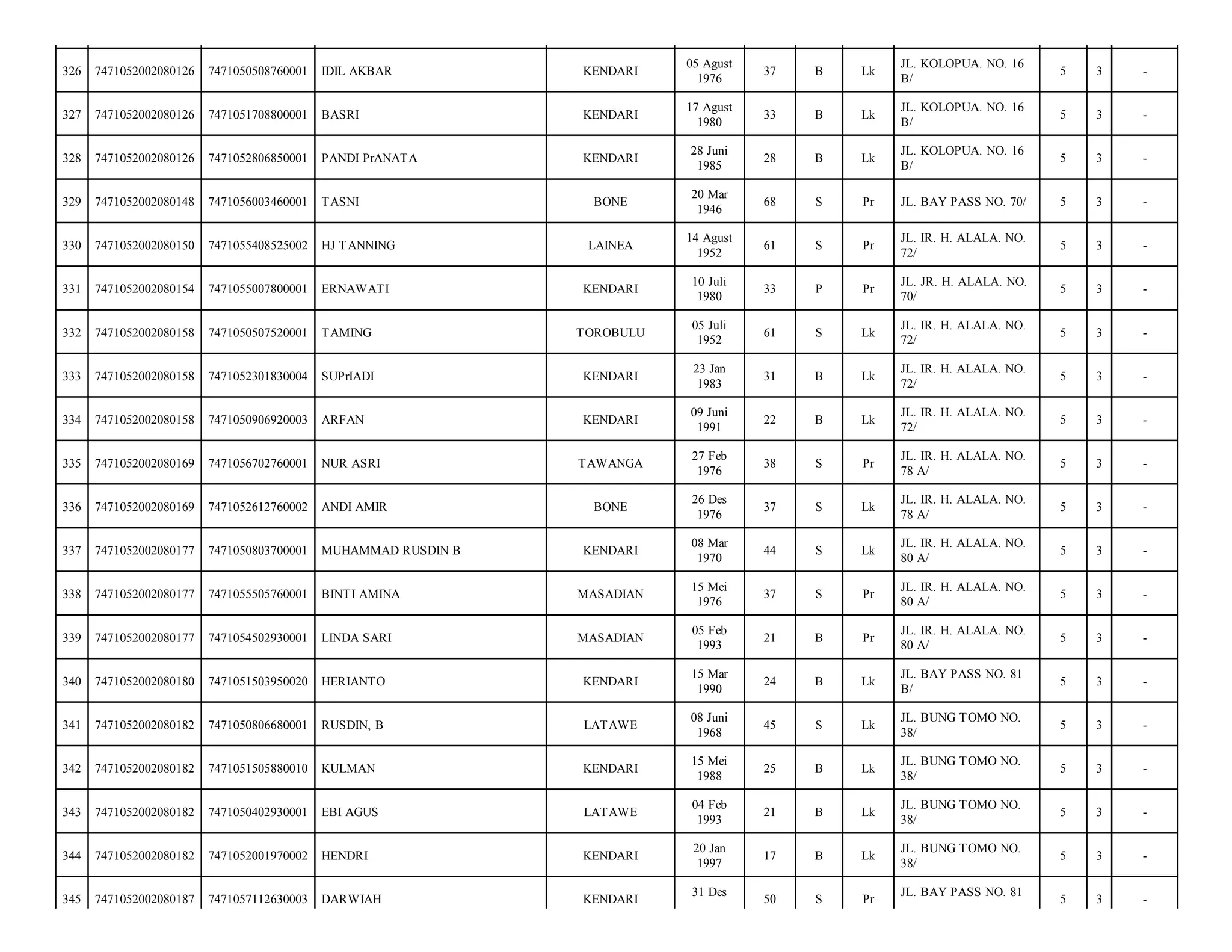 326

7471052002080126

7471050508760001

IDIL AKBAR

KENDARI

05 Agust
1976

37

B

Lk

JL. KOLOPUA. NO. 16
B/

5

3

-

327

7471052002080126

7471051708800001

BASRI

KENDARI

17 Agust
1980

33

B

Lk

JL. KOLOPUA. NO. 16
B/

5

3

-

328

7471052002080126

7471052806850001

PANDI PrANATA

KENDARI

28 Juni
1985

28

B

Lk

JL. KOLOPUA. NO. 16
B/

5

3

-

329

7471052002080148

7471056003460001

TASNI

BONE

20 Mar
1946

68

S

Pr

JL. BAY PASS NO. 70/

5

3

-

330

7471052002080150

7471055408525002

HJ TANNING

LAINEA

14 Agust
1952

61

S

Pr

JL. IR. H. ALALA. NO.
72/

5

3

-

331

7471052002080154

7471055007800001

ERNAWATI

KENDARI

10 Juli
1980

33

P

Pr

JL. JR. H. ALALA. NO.
70/

5

3

-

332

7471052002080158

7471050507520001

TAMING

TOROBULU

05 Juli
1952

61

S

Lk

JL. IR. H. ALALA. NO.
72/

5

3

-

333

7471052002080158

7471052301830004

SUPrIADI

KENDARI

23 Jan
1983

31

B

Lk

JL. IR. H. ALALA. NO.
72/

5

3

-

334

7471052002080158

7471050906920003

ARFAN

KENDARI

09 Juni
1991

22

B

Lk

JL. IR. H. ALALA. NO.
72/

5

3

-

335

7471052002080169

7471056702760001

NUR ASRI

TAWANGA

27 Feb
1976

38

S

Pr

JL. IR. H. ALALA. NO.
78 A/

5

3

-

336

7471052002080169

7471052612760002

ANDI AMIR

BONE

26 Des
1976

37

S

Lk

JL. IR. H. ALALA. NO.
78 A/

5

3

-

337

7471052002080177

7471050803700001

MUHAMMAD RUSDIN B

KENDARI

08 Mar
1970

44

S

Lk

JL. IR. H. ALALA. NO.
80 A/

5

3

-

338

7471052002080177

7471055505760001

BINTI AMINA

MASADIAN

15 Mei
1976

37

S

Pr

JL. IR. H. ALALA. NO.
80 A/

5

3

-

339

7471052002080177

7471054502930001

LINDA SARI

MASADIAN

05 Feb
1993

21

B

Pr

JL. IR. H. ALALA. NO.
80 A/

5

3

-

340

7471052002080180

7471051503950020

HERIANTO

KENDARI

15 Mar
1990

24

B

Lk

JL. BAY PASS NO. 81
B/

5

3

-

341

7471052002080182

7471050806680001

RUSDIN, B

LATAWE

08 Juni
1968

45

S

Lk

JL. BUNG TOMO NO.
38/

5

3

-

342

7471052002080182

7471051505880010

KULMAN

KENDARI

15 Mei
1988

25

B

Lk

JL. BUNG TOMO NO.
38/

5

3

-

343

7471052002080182

7471050402930001

EBI AGUS

LATAWE

04 Feb
1993

21

B

Lk

JL. BUNG TOMO NO.
38/

5

3

-

344

7471052002080182

7471052001970002

HENDRI

KENDARI

20 Jan
1997

17

B

Lk

JL. BUNG TOMO NO.
38/

5

3

-

345

7471052002080187

7471057112630003

DARWIAH

KENDARI

50

S

Pr

5

3

-

31 Des

JL. BAY PASS NO. 81

 