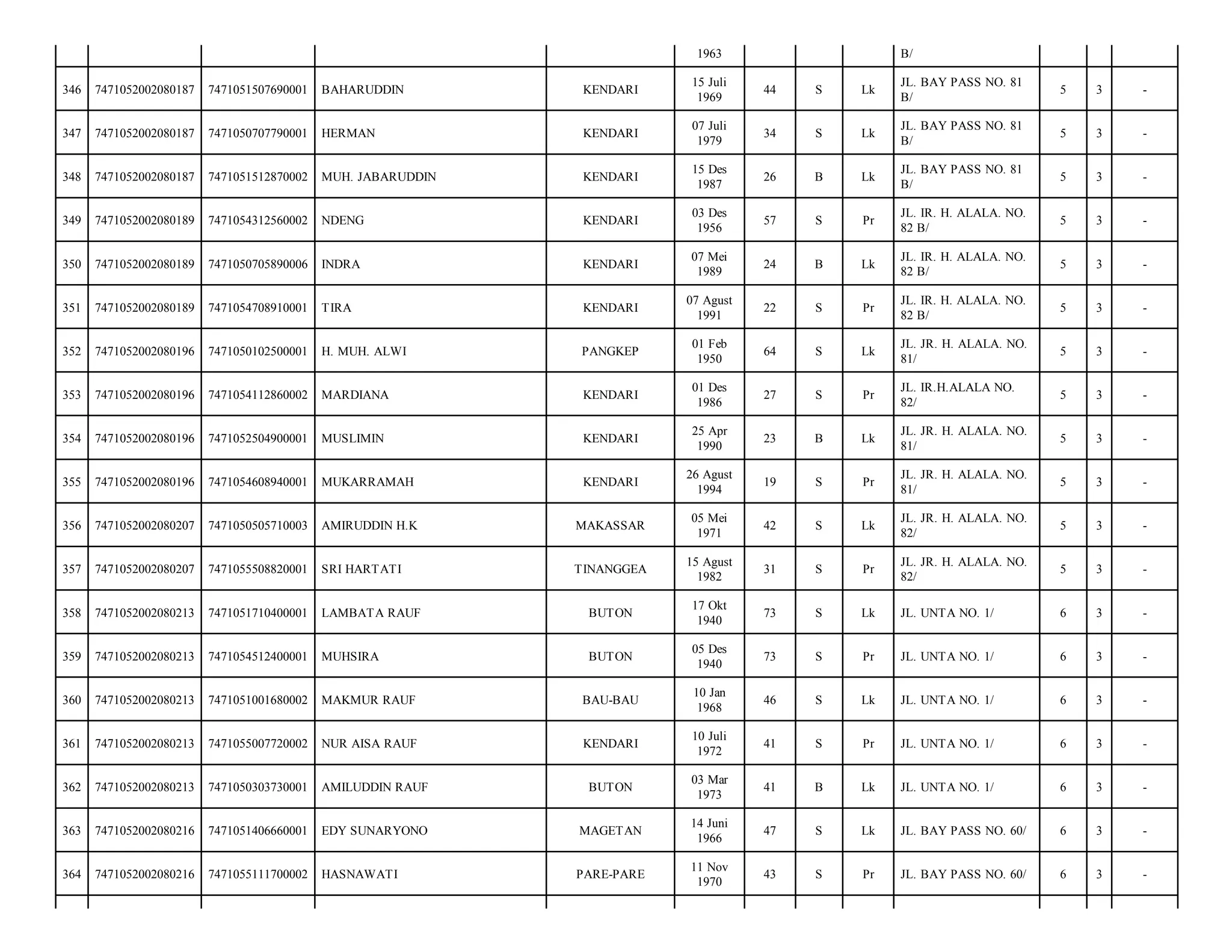 1963

B/

346

7471052002080187

7471051507690001

BAHARUDDIN

KENDARI

15 Juli
1969

44

S

Lk

JL. BAY PASS NO. 81
B/

5

3

-

347

7471052002080187

7471050707790001

HERMAN

KENDARI

07 Juli
1979

34

S

Lk

JL. BAY PASS NO. 81
B/

5

3

-

348

7471052002080187

7471051512870002

MUH. JABARUDDIN

KENDARI

15 Des
1987

26

B

Lk

JL. BAY PASS NO. 81
B/

5

3

-

349

7471052002080189

7471054312560002

NDENG

KENDARI

03 Des
1956

57

S

Pr

JL. IR. H. ALALA. NO.
82 B/

5

3

-

350

7471052002080189

7471050705890006

INDRA

KENDARI

07 Mei
1989

24

B

Lk

JL. IR. H. ALALA. NO.
82 B/

5

3

-

351

7471052002080189

7471054708910001

TIRA

KENDARI

07 Agust
1991

22

S

Pr

JL. IR. H. ALALA. NO.
82 B/

5

3

-

352

7471052002080196

7471050102500001

H. MUH. ALWI

PANGKEP

01 Feb
1950

64

S

Lk

JL. JR. H. ALALA. NO.
81/

5

3

-

353

7471052002080196

7471054112860002

MARDIANA

KENDARI

01 Des
1986

27

S

Pr

JL. IR.H.ALALA NO.
82/

5

3

-

354

7471052002080196

7471052504900001

MUSLIMIN

KENDARI

25 Apr
1990

23

B

Lk

JL. JR. H. ALALA. NO.
81/

5

3

-

355

7471052002080196

7471054608940001

MUKARRAMAH

KENDARI

26 Agust
1994

19

S

Pr

JL. JR. H. ALALA. NO.
81/

5

3

-

356

7471052002080207

7471050505710003

AMIRUDDIN H.K

MAKASSAR

05 Mei
1971

42

S

Lk

JL. JR. H. ALALA. NO.
82/

5

3

-

357

7471052002080207

7471055508820001

SRI HARTATI

TINANGGEA

15 Agust
1982

31

S

Pr

JL. JR. H. ALALA. NO.
82/

5

3

-

358

7471052002080213

7471051710400001

LAMBATA RAUF

BUTON

17 Okt
1940

73

S

Lk

JL. UNTA NO. 1/

6

3

-

359

7471052002080213

7471054512400001

MUHSIRA

BUTON

05 Des
1940

73

S

Pr

JL. UNTA NO. 1/

6

3

-

360

7471052002080213

7471051001680002

MAKMUR RAUF

BAU-BAU

10 Jan
1968

46

S

Lk

JL. UNTA NO. 1/

6

3

-

361

7471052002080213

7471055007720002

NUR AISA RAUF

KENDARI

10 Juli
1972

41

S

Pr

JL. UNTA NO. 1/

6

3

-

362

7471052002080213

7471050303730001

AMILUDDIN RAUF

BUTON

03 Mar
1973

41

B

Lk

JL. UNTA NO. 1/

6

3

-

363

7471052002080216

7471051406660001

EDY SUNARYONO

MAGETAN

14 Juni
1966

47

S

Lk

JL. BAY PASS NO. 60/

6

3

-

364

7471052002080216

7471055111700002

HASNAWATI

PARE-PARE

11 Nov
1970

43

S

Pr

JL. BAY PASS NO. 60/

6

3

-

 