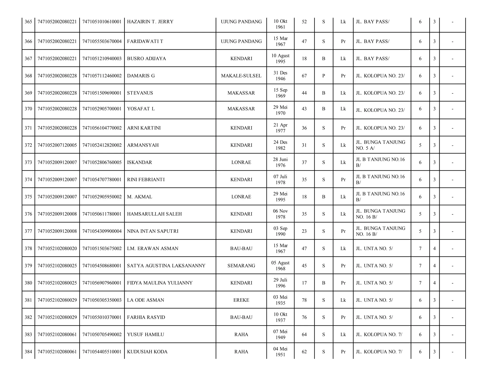 365

7471052002080221

7471051010610001

HAZAIRIN T. JERRY

UJUNG PANDANG

366

7471052002080221

7471055503670004

FARIDAWATI T

UJUNG PANDANG

367

7471052002080221

7471051210940003

BUSRO ADIJAYA

368

7471052002080228

7471057112460002

369

7471052002080228

370

10 Okt
1961

52

S

Lk

JL. BAY PASS/

6

3

-

15 Mar
1967

47

S

Pr

JL. BAY PASS/

6

3

-

KENDARI

10 Agust
1995

18

B

Lk

JL. BAY PASS/

6

3

-

DAMARIS G

MAKALE-SULSEL

31 Des
1946

67

P

Pr

JL. KOLOPUA NO. 23/

6

3

-

7471051509690001

STEVANUS

MAKASSAR

15 Sep
1969

44

B

Lk

JL. KOLOPUA NO. 23/

6

3

-

7471052002080228

7471052905700001

YOSAFAT L

MAKASSAR

29 Mei
1970

43

B

Lk

JL. KOLOPUA NO. 23/

6

3

-

371

7471052002080228

7471056104770002

ARNI KARTINI

KENDARI

21 Apr
1977

36

S

Pr

JL. KOLOPUA NO. 23/

6

3

-

372

7471052007120005

7471052412820002

ARMANSYAH

KENDARI

24 Des
1982

31

S

Lk

JL. BUNGA TANJUNG
NO. 5 A/

5

3

-

373

7471052009120007

7471052806760005

ISKANDAR

LONRAE

28 Juni
1976

37

S

Lk

JL B TANJUNG NO.16
B/

6

3

-

374

7471052009120007

7471054707780001

RINI FEBRIANTI

KENDARI

07 Juli
1978

35

S

Pr

JL B TANJUNG NO.16
B/

6

3

-

375

7471052009120007

7471052905950002

M. AKMAL

LONRAE

29 Mei
1995

18

B

Lk

JL B TANJUNG NO.16
B/

6

3

-

376

7471052009120008

7471050611780001

HAMSARULLAH SALEH

KENDARI

06 Nov
1978

35

S

Lk

JL. BUNGA TANJUNG
NO. 16 B/

5

3

-

377

7471052009120008

7471054309900004

NINA INTAN SAPUTRI

KENDARI

03 Sep
1990

23

S

Pr

JL. BUNGA TANJUNG
NO. 16 B/

5

3

-

378

7471052102080020

7471051503675002

LM. ERAWAN ASMAN

BAU-BAU

15 Mar
1967

47

S

Lk

JL. UNTA NO. 5/

7

4

-

379

7471052102080025

7471054508680001

SATYA AGUSTINA LAKSANANNY

SEMARANG

05 Agust
1968

45

S

Pr

JL. UNTA NO. 5/

7

4

-

380

7471052102080025

7471056907960001

FIDYA MAULINA YULIANNY

KENDARI

29 Juli
1996

17

B

Pr

JL. UNTA NO. 5/

7

4

-

381

7471052102080029

7471050305350003

LA ODE ASMAN

EREKE

03 Mei
1935

78

S

Lk

JL. UNTA NO. 5/

6

3

-

382

7471052102080029

7471055010370001

FARHIA RASYID

BAU-BAU

10 Okt
1937

76

S

Pr

JL. UNTA NO. 5/

6

3

-

383

7471052102080061

7471050705490002

YUSUF HAMILU

RAHA

07 Mei
1949

64

S

Lk

JL. KOLOPUA NO. 7/

6

3

-

384

7471052102080061

7471054405510001

KUDUSIAH KODA

RAHA

04 Mei
1951

62

S

Pr

JL. KOLOPUA NO. 7/

6

3

-

 