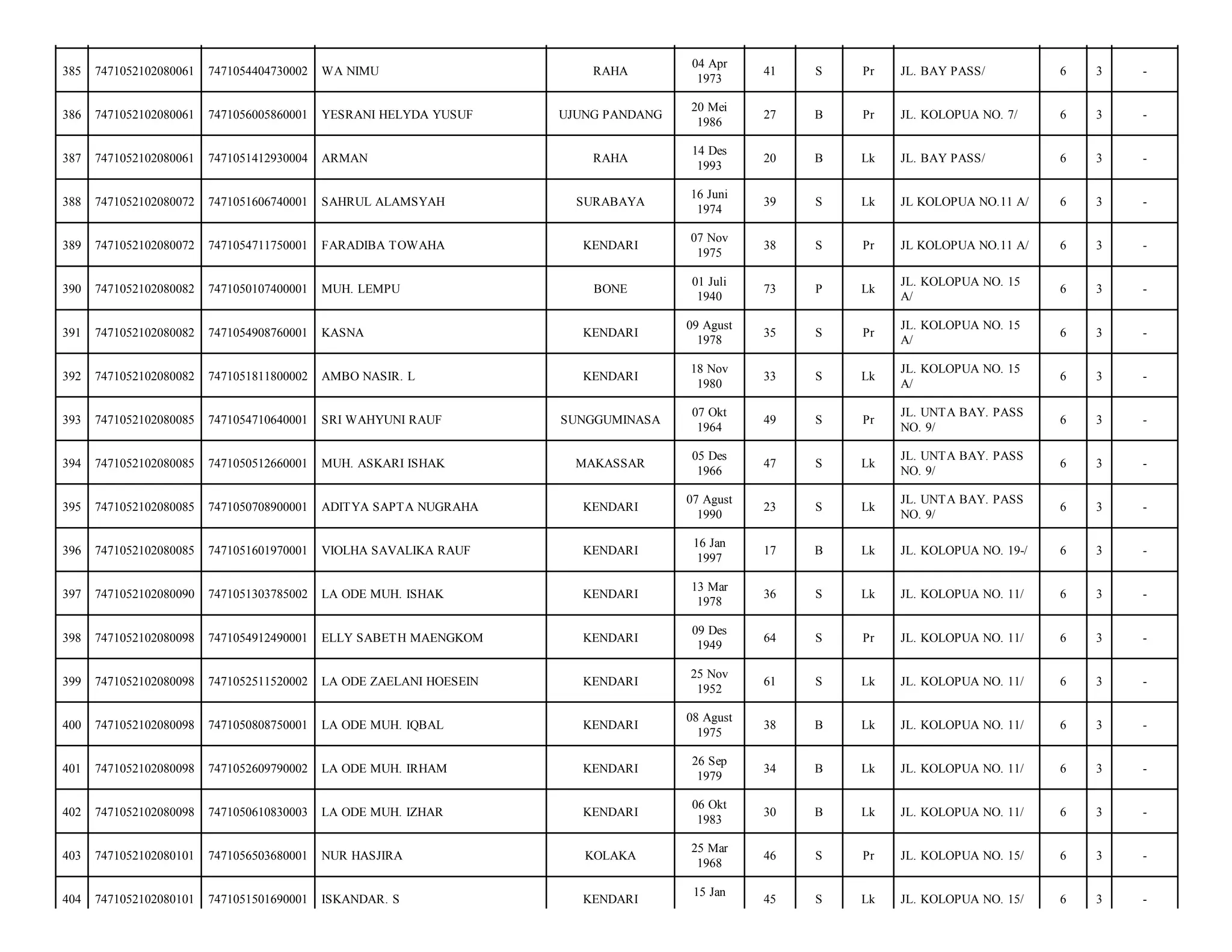 RAHA

04 Apr
1973

41

S

Pr

JL. BAY PASS/

6

3

-

UJUNG PANDANG

20 Mei
1986

27

B

Pr

JL. KOLOPUA NO. 7/

6

3

-

RAHA

14 Des
1993

20

B

Lk

JL. BAY PASS/

6

3

-

SAHRUL ALAMSYAH

SURABAYA

16 Juni
1974

39

S

Lk

JL KOLOPUA NO.11 A/

6

3

-

7471054711750001

FARADIBA TOWAHA

KENDARI

07 Nov
1975

38

S

Pr

JL KOLOPUA NO.11 A/

6

3

-

7471052102080082

7471050107400001

MUH. LEMPU

BONE

01 Juli
1940

73

P

Lk

JL. KOLOPUA NO. 15
A/

6

3

-

391

7471052102080082

7471054908760001

KASNA

KENDARI

09 Agust
1978

35

S

Pr

JL. KOLOPUA NO. 15
A/

6

3

-

392

7471052102080082

7471051811800002

AMBO NASIR. L

KENDARI

18 Nov
1980

33

S

Lk

JL. KOLOPUA NO. 15
A/

6

3

-

393

7471052102080085

7471054710640001

SRI WAHYUNI RAUF

SUNGGUMINASA

07 Okt
1964

49

S

Pr

JL. UNTA BAY. PASS
NO. 9/

6

3

-

394

7471052102080085

7471050512660001

MUH. ASKARI ISHAK

MAKASSAR

05 Des
1966

47

S

Lk

JL. UNTA BAY. PASS
NO. 9/

6

3

-

395

7471052102080085

7471050708900001

ADITYA SAPTA NUGRAHA

KENDARI

07 Agust
1990

23

S

Lk

JL. UNTA BAY. PASS
NO. 9/

6

3

-

396

7471052102080085

7471051601970001

VIOLHA SAVALIKA RAUF

KENDARI

16 Jan
1997

17

B

Lk

JL. KOLOPUA NO. 19-/

6

3

-

397

7471052102080090

7471051303785002

LA ODE MUH. ISHAK

KENDARI

13 Mar
1978

36

S

Lk

JL. KOLOPUA NO. 11/

6

3

-

398

7471052102080098

7471054912490001

ELLY SABETH MAENGKOM

KENDARI

09 Des
1949

64

S

Pr

JL. KOLOPUA NO. 11/

6

3

-

399

7471052102080098

7471052511520002

LA ODE ZAELANI HOESEIN

KENDARI

25 Nov
1952

61

S

Lk

JL. KOLOPUA NO. 11/

6

3

-

400

7471052102080098

7471050808750001

LA ODE MUH. IQBAL

KENDARI

08 Agust
1975

38

B

Lk

JL. KOLOPUA NO. 11/

6

3

-

401

7471052102080098

7471052609790002

LA ODE MUH. IRHAM

KENDARI

26 Sep
1979

34

B

Lk

JL. KOLOPUA NO. 11/

6

3

-

402

7471052102080098

7471050610830003

LA ODE MUH. IZHAR

KENDARI

06 Okt
1983

30

B

Lk

JL. KOLOPUA NO. 11/

6

3

-

403

7471052102080101

7471056503680001

NUR HASJIRA

KOLAKA

25 Mar
1968

46

S

Pr

JL. KOLOPUA NO. 15/

6

3

-

404

7471052102080101

7471051501690001

ISKANDAR. S

KENDARI

45

S

Lk

JL. KOLOPUA NO. 15/

6

3

-

385

7471052102080061

7471054404730002

WA NIMU

386

7471052102080061

7471056005860001

YESRANI HELYDA YUSUF

387

7471052102080061

7471051412930004

ARMAN

388

7471052102080072

7471051606740001

389

7471052102080072

390

15 Jan

 
