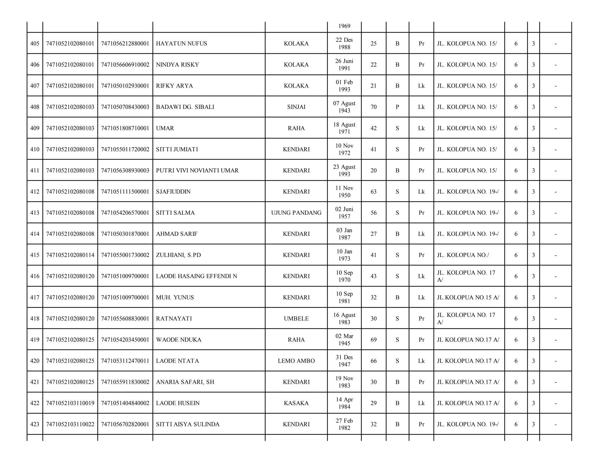 1969
405

7471052102080101

7471056212880001

HAYATUN NUFUS

KOLAKA

22 Des
1988

25

B

Pr

JL. KOLOPUA NO. 15/

6

3

-

406

7471052102080101

7471056606910002

NINDYA RISKY

KOLAKA

26 Juni
1991

22

B

Pr

JL. KOLOPUA NO. 15/

6

3

-

407

7471052102080101

7471050102930001

RIFKY ARYA

KOLAKA

01 Feb
1993

21

B

Lk

JL. KOLOPUA NO. 15/

6

3

-

408

7471052102080103

7471050708430003

BADAWI DG. SIBALI

SINJAI

07 Agust
1943

70

P

Lk

JL. KOLOPUA NO. 15/

6

3

-

409

7471052102080103

7471051808710001

UMAR

RAHA

18 Agust
1971

42

S

Lk

JL. KOLOPUA NO. 15/

6

3

-

410

7471052102080103

7471055011720002

SITTI JUMIATI

KENDARI

10 Nov
1972

41

S

Pr

JL. KOLOPUA NO. 15/

6

3

-

411

7471052102080103

7471056308930003

PUTRI VIVI NOVIANTI UMAR

KENDARI

23 Agust
1993

20

B

Pr

JL. KOLOPUA NO. 15/

6

3

-

412

7471052102080108

7471051111500001

SJAFIUDDIN

KENDARI

11 Nov
1950

63

S

Lk

JL. KOLOPUA NO. 19-/

6

3

-

413

7471052102080108

7471054206570001

SITTI SALMA

UJUNG PANDANG

02 Juni
1957

56

S

Pr

JL. KOLOPUA NO. 19-/

6

3

-

414

7471052102080108

7471050301870001

AHMAD SARIF

KENDARI

03 Jan
1987

27

B

Lk

JL. KOLOPUA NO. 19-/

6

3

-

415

7471052102080114

7471055001730002

ZULHIANI, S.PD

KENDARI

10 Jan
1973

41

S

Pr

JL. KOLOPUA NO./

6

3

-

416

7471052102080120

7471051009700001

LAODE HASAING EFFENDI N

KENDARI

10 Sep
1970

43

S

Lk

JL. KOLOPUA NO. 17
A/

6

3

-

417

7471052102080120

7471051009700001

MUH. YUNUS

KENDARI

10 Sep
1981

32

B

Lk

JL.KOLOPUA NO.15 A/

6

3

-

418

7471052102080120

7471055608830001

RATNAYATI

UMBELE

16 Agust
1983

30

S

Pr

JL. KOLOPUA NO. 17
A/

6

3

-

419

7471052102080125

7471054203450001

WAODE NDUKA

RAHA

02 Mar
1945

69

S

Pr

JL KOLOPUA NO.17 A/

6

3

-

420

7471052102080125

7471053112470011

LAODE NTATA

LEMO AMBO

31 Des
1947

66

S

Lk

JL KOLOPUA NO.17 A/

6

3

-

421

7471052102080125

7471055911830002

ANARIA SAFARI, SH

KENDARI

19 Nov
1983

30

B

Pr

JL KOLOPUA NO.17 A/

6

3

-

422

7471052103110019

7471051404840002

LAODE HUSEIN

KASAKA

14 Apr
1984

29

B

Lk

JL KOLOPUA NO.17 A/

6

3

-

423

7471052103110022

7471056702820001

SITTI AISYA SULINDA

KENDARI

27 Feb
1982

32

B

Pr

JL. KOLOPUA NO. 19-/

6

3

-

 