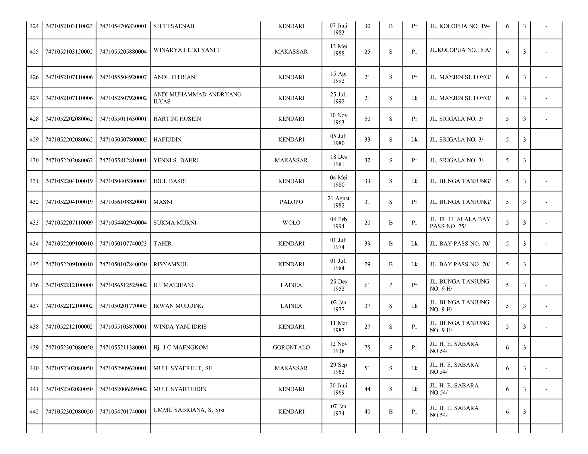 KENDARI

07 Juni
1983

30

B

Pr

JL. KOLOPUA NO. 19-/

6

3

-

MAKASSAR

12 Mei
1988

25

S

Pr

JL.KOLOPUA NO.15 A/

6

3

-

ANDI. FITRIANI

KENDARI

15 Apr
1992

21

S

Pr

JL. MAYJEN SUTOYO/

6

3

-

7471052507920002

ANDI MUHAMMAD ANDRYANO
ILYAS

KENDARI

25 Juli
1992

21

S

Lk

JL. MAYJEN SUTOYO/

6

3

-

7471052202080062

7471055011630001

HARTINI HUSEIN

KENDARI

10 Nov
1963

50

S

Pr

JL. SRIGALA NO. 3/

5

3

-

429

7471052202080062

7471050507800002

HAFIUDIN

KENDARI

05 Juli
1980

33

S

Lk

JL. SRIGALA NO. 3/

5

3

-

430

7471052202080062

7471055812810001

YENNI S. BAHRI

MAKASSAR

18 Des
1981

32

S

Pr

JL. SRIGALA NO. 3/

5

3

-

431

7471052204100019

7471050405800004

IDUL BASRI

KENDARI

04 Mei
1980

33

S

Lk

JL. BUNGA TANJUNG/

5

3

-

432

7471052204100019

7471056108820001

MASNI

PALOPO

21 Agust
1982

31

S

Pr

JL. BUNGA TANJUNG/

5

3

-

433

7471052207110009

7471054402940004

SUKMA MURNI

WOLO

04 Feb
1994

20

B

Pr

JL. IR. H. ALALA BAY
PASS NO. 75/

5

3

-

434

7471052209100010

7471050107740023

TAHIR

KENDARI

01 Juli
1974

39

B

Lk

JL. BAY PASS NO. 70/

5

3

-

435

7471052209100010

7471050107840020

RISYAMSUL

KENDARI

01 Juli
1984

29

B

Lk

JL. BAY PASS NO. 70/

5

3

-

436

7471052212100000

7471056512525002

HJ. MATJEANG

LAINEA

25 Des
1952

61

P

Pr

JL. BUNGA TANJUNG
NO. 9 H/

5

3

-

437

7471052212100002

7471050201770003

IRWAN MUDDING

LAINEA

02 Jan
1977

37

S

Lk

JL. BUNGA TANJUNG
NO. 9 H/

5

3

-

438

7471052212100002

7471055103870001

WINDA YANI IDRIS

KENDARI

11 Mar
1987

27

S

Pr

JL. BUNGA TANJUNG
NO. 9 H/

5

3

-

439

7471052302080050

7471055211380001

Hj. J.C MAENGKOM

GORONTALO

12 Nov
1938

75

S

Pr

JL. H. E. SABARA
NO.54/

6

3

-

440

7471052302080050

7471052909620001

MUH. SYAFRIE T, SE

MAKASSAR

29 Sep
1962

51

S

Lk

JL. H. E. SABARA
NO.54/

6

3

-

441

7471052302080050

7471052006895002

MUH. SYAIFUDDIN

KENDARI

20 Juni
1969

44

S

Lk

JL. H. E. SABARA
NO.54/

6

3

-

442

7471052302080050

7471054701740001

UMMU SABRIANA, S. Sos

KENDARI

07 Jan
1974

40

B

Pr

JL. H. E. SABARA
NO.54/

6

3

-

424

7471052103110023

7471054706830001

SITTI SAENAB

425

7471052103120002

7471055205880004

WINARYA FITRI YANI.T

426

7471052107110006

7471055504920007

427

7471052107110006

428

 