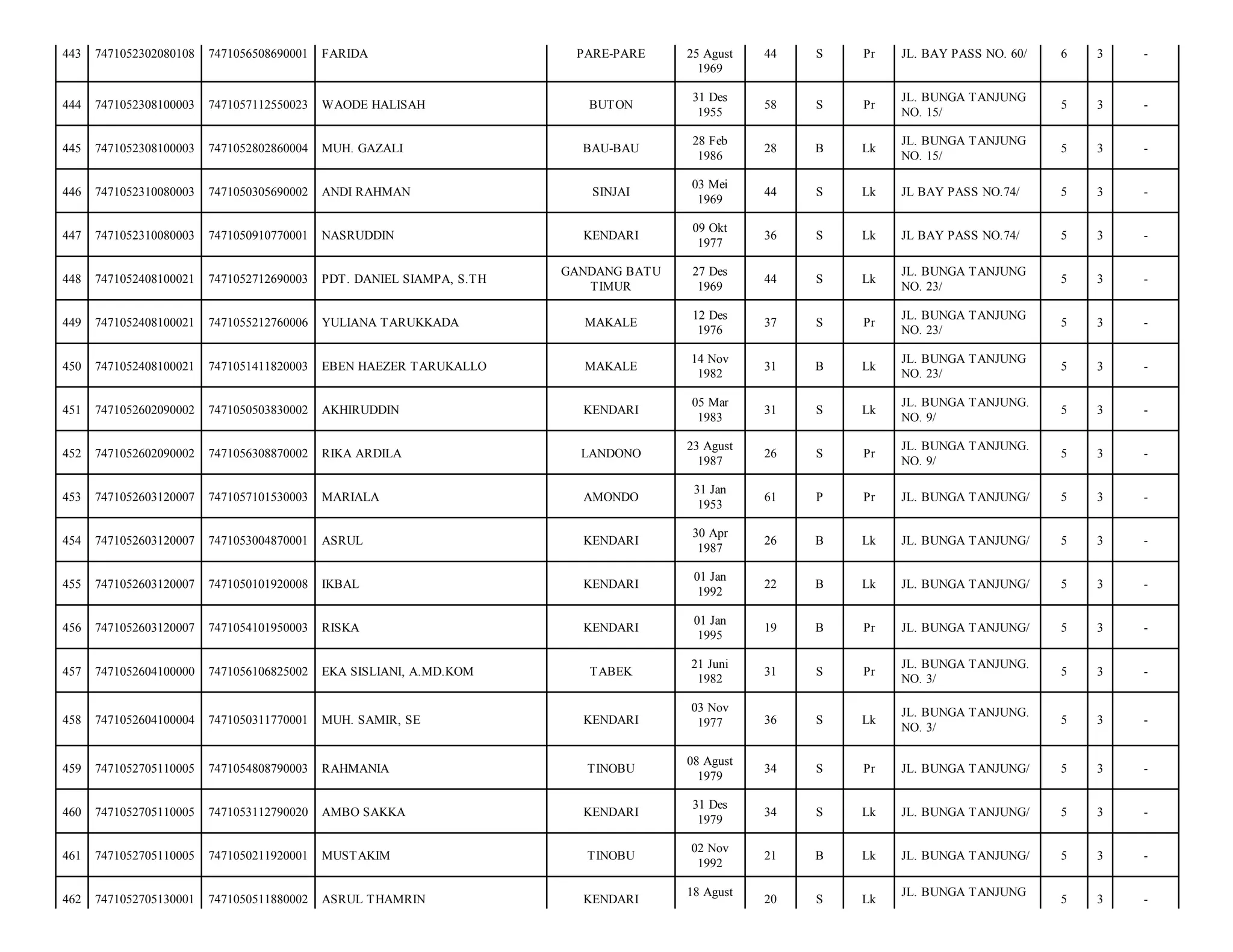 443

7471052302080108

7471056508690001

FARIDA

444

7471052308100003

7471057112550023

WAODE HALISAH

445

7471052308100003

7471052802860004

446

7471052310080003

447

PARE-PARE

25 Agust
1969

44

S

Pr

JL. BAY PASS NO. 60/

6

3

-

BUTON

31 Des
1955

58

S

Pr

JL. BUNGA TANJUNG
NO. 15/

5

3

-

MUH. GAZALI

BAU-BAU

28 Feb
1986

28

B

Lk

JL. BUNGA TANJUNG
NO. 15/

5

3

-

7471050305690002

ANDI RAHMAN

SINJAI

03 Mei
1969

44

S

Lk

JL BAY PASS NO.74/

5

3

-

7471052310080003

7471050910770001

NASRUDDIN

KENDARI

09 Okt
1977

36

S

Lk

JL BAY PASS NO.74/

5

3

-

448

7471052408100021

7471052712690003

PDT. DANIEL SIAMPA, S.TH

GANDANG BATU
TIMUR

27 Des
1969

44

S

Lk

JL. BUNGA TANJUNG
NO. 23/

5

3

-

449

7471052408100021

7471055212760006

YULIANA TARUKKADA

MAKALE

12 Des
1976

37

S

Pr

JL. BUNGA TANJUNG
NO. 23/

5

3

-

450

7471052408100021

7471051411820003

EBEN HAEZER TARUKALLO

MAKALE

14 Nov
1982

31

B

Lk

JL. BUNGA TANJUNG
NO. 23/

5

3

-

451

7471052602090002

7471050503830002

AKHIRUDDIN

KENDARI

05 Mar
1983

31

S

Lk

JL. BUNGA TANJUNG.
NO. 9/

5

3

-

452

7471052602090002

7471056308870002

RIKA ARDILA

LANDONO

23 Agust
1987

26

S

Pr

JL. BUNGA TANJUNG.
NO. 9/

5

3

-

453

7471052603120007

7471057101530003

MARIALA

AMONDO

31 Jan
1953

61

P

Pr

JL. BUNGA TANJUNG/

5

3

-

454

7471052603120007

7471053004870001

ASRUL

KENDARI

30 Apr
1987

26

B

Lk

JL. BUNGA TANJUNG/

5

3

-

455

7471052603120007

7471050101920008

IKBAL

KENDARI

01 Jan
1992

22

B

Lk

JL. BUNGA TANJUNG/

5

3

-

456

7471052603120007

7471054101950003

RISKA

KENDARI

01 Jan
1995

19

B

Pr

JL. BUNGA TANJUNG/

5

3

-

457

7471052604100000

7471056106825002

EKA SISLIANI, A.MD.KOM

TABEK

21 Juni
1982

31

S

Pr

JL. BUNGA TANJUNG.
NO. 3/

5

3

-

458

7471052604100004

7471050311770001

MUH. SAMIR, SE

KENDARI

03 Nov
1977

36

S

Lk

JL. BUNGA TANJUNG.
NO. 3/

5

3

-

459

7471052705110005

7471054808790003

RAHMANIA

TINOBU

08 Agust
1979

34

S

Pr

JL. BUNGA TANJUNG/

5

3

-

460

7471052705110005

7471053112790020

AMBO SAKKA

KENDARI

31 Des
1979

34

S

Lk

JL. BUNGA TANJUNG/

5

3

-

461

7471052705110005

7471050211920001

MUSTAKIM

TINOBU

02 Nov
1992

21

B

Lk

JL. BUNGA TANJUNG/

5

3

-

462

7471052705130001

7471050511880002

ASRUL THAMRIN

KENDARI

20

S

Lk

5

3

-

18 Agust

JL. BUNGA TANJUNG

 