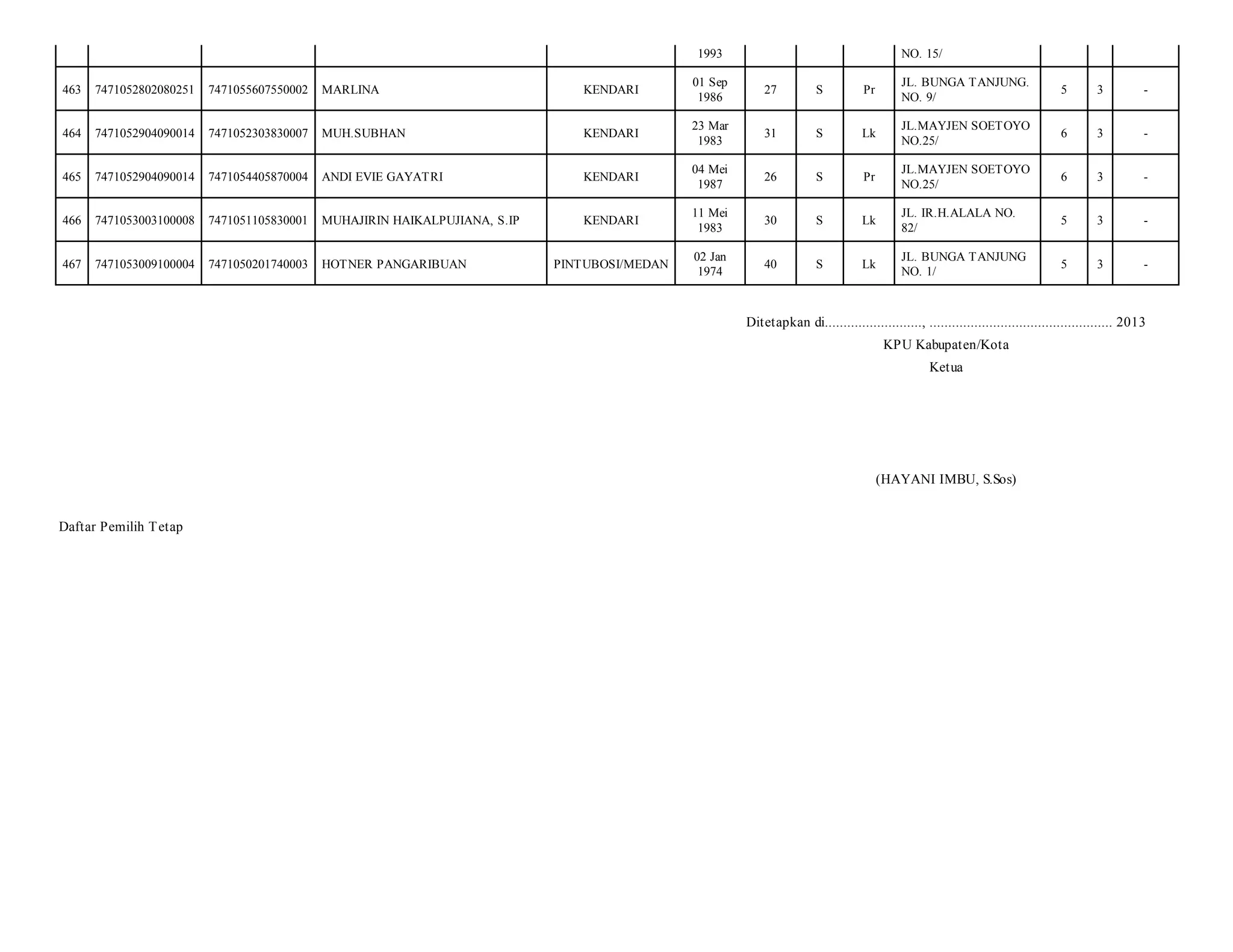 1993

NO. 15/

463

7471052802080251

7471055607550002

MARLINA

KENDARI

01 Sep
1986

27

S

Pr

JL. BUNGA TANJUNG.
NO. 9/

5

3

-

464

7471052904090014

7471052303830007

MUH.SUBHAN

KENDARI

23 Mar
1983

31

S

Lk

JL.MAYJEN SOETOYO
NO.25/

6

3

-

465

7471052904090014

7471054405870004

ANDI EVIE GAYATRI

KENDARI

04 Mei
1987

26

S

Pr

JL.MAYJEN SOETOYO
NO.25/

6

3

-

466

7471053003100008

7471051105830001

MUHAJIRIN HAIKALPUJIANA, S.IP

KENDARI

11 Mei
1983

30

S

Lk

JL. IR.H.ALALA NO.
82/

5

3

-

467

7471053009100004

7471050201740003

HOTNER PANGARIBUAN

PINTUBOSI/MEDAN

02 Jan
1974

40

S

Lk

JL. BUNGA TANJUNG
NO. 1/

5

3

-

Ditetapkan di.........................., ................................................. 2013
KPU Kabupaten/Kota
Ketua

(HAYANI IMBU, S.Sos)
Daftar Pemilih T etap

 