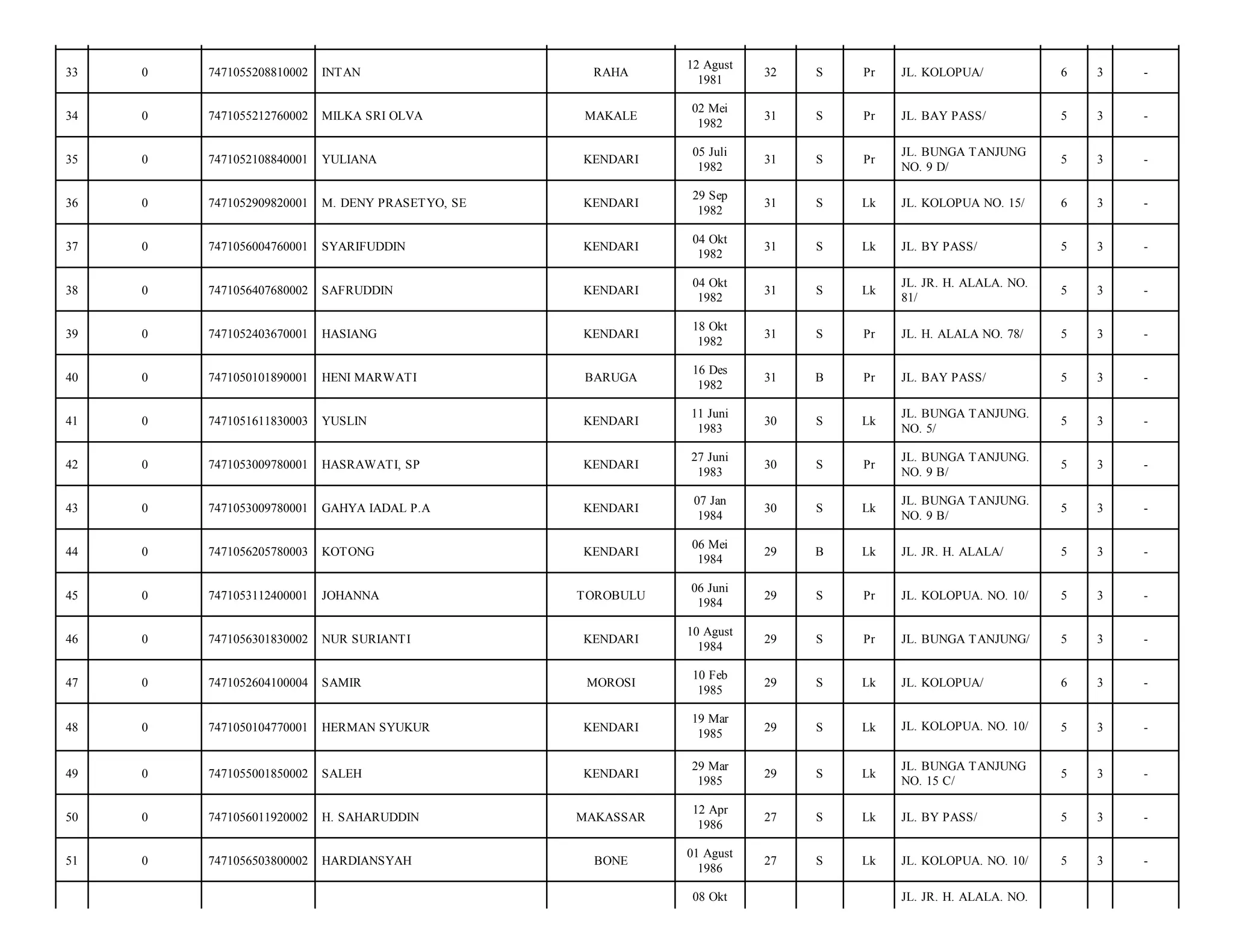 RAHA

12 Agust
1981

32

S

Pr

JL. KOLOPUA/

6

3

-

MILKA SRI OLVA

MAKALE

02 Mei
1982

31

S

Pr

JL. BAY PASS/

5

3

-

7471052108840001

YULIANA

KENDARI

05 Juli
1982

31

S

Pr

JL. BUNGA TANJUNG
NO. 9 D/

5

3

-

0

7471052909820001

M. DENY PRASETYO, SE

KENDARI

29 Sep
1982

31

S

Lk

JL. KOLOPUA NO. 15/

6

3

-

37

0

7471056004760001

SYARIFUDDIN

KENDARI

04 Okt
1982

31

S

Lk

JL. BY PASS/

5

3

-

38

0

7471056407680002

SAFRUDDIN

KENDARI

04 Okt
1982

31

S

Lk

JL. JR. H. ALALA. NO.
81/

5

3

-

39

0

7471052403670001

HASIANG

KENDARI

18 Okt
1982

31

S

Pr

JL. H. ALALA NO. 78/

5

3

-

40

0

7471050101890001

HENI MARWATI

BARUGA

16 Des
1982

31

B

Pr

JL. BAY PASS/

5

3

-

41

0

7471051611830003

YUSLIN

KENDARI

11 Juni
1983

30

S

Lk

JL. BUNGA TANJUNG.
NO. 5/

5

3

-

42

0

7471053009780001

HASRAWATI, SP

KENDARI

27 Juni
1983

30

S

Pr

JL. BUNGA TANJUNG.
NO. 9 B/

5

3

-

43

0

7471053009780001

GAHYA IADAL P.A

KENDARI

07 Jan
1984

30

S

Lk

JL. BUNGA TANJUNG.
NO. 9 B/

5

3

-

44

0

7471056205780003

KOTONG

KENDARI

06 Mei
1984

29

B

Lk

JL. JR. H. ALALA/

5

3

-

45

0

7471053112400001

JOHANNA

TOROBULU

06 Juni
1984

29

S

Pr

JL. KOLOPUA. NO. 10/

5

3

-

46

0

7471056301830002

NUR SURIANTI

KENDARI

10 Agust
1984

29

S

Pr

JL. BUNGA TANJUNG/

5

3

-

47

0

7471052604100004

SAMIR

MOROSI

10 Feb
1985

29

S

Lk

JL. KOLOPUA/

6

3

-

48

0

7471050104770001

HERMAN SYUKUR

KENDARI

19 Mar
1985

29

S

Lk

JL. KOLOPUA. NO. 10/

5

3

-

49

0

7471055001850002

SALEH

KENDARI

29 Mar
1985

29

S

Lk

JL. BUNGA TANJUNG
NO. 15 C/

5

3

-

50

0

7471056011920002

H. SAHARUDDIN

MAKASSAR

12 Apr
1986

27

S

Lk

JL. BY PASS/

5

3

-

51

0

7471056503800002

HARDIANSYAH

BONE

01 Agust
1986

27

S

Lk

JL. KOLOPUA. NO. 10/

5

3

-

33

0

7471055208810002

INTAN

34

0

7471055212760002

35

0

36

08 Okt

JL. JR. H. ALALA. NO.

 