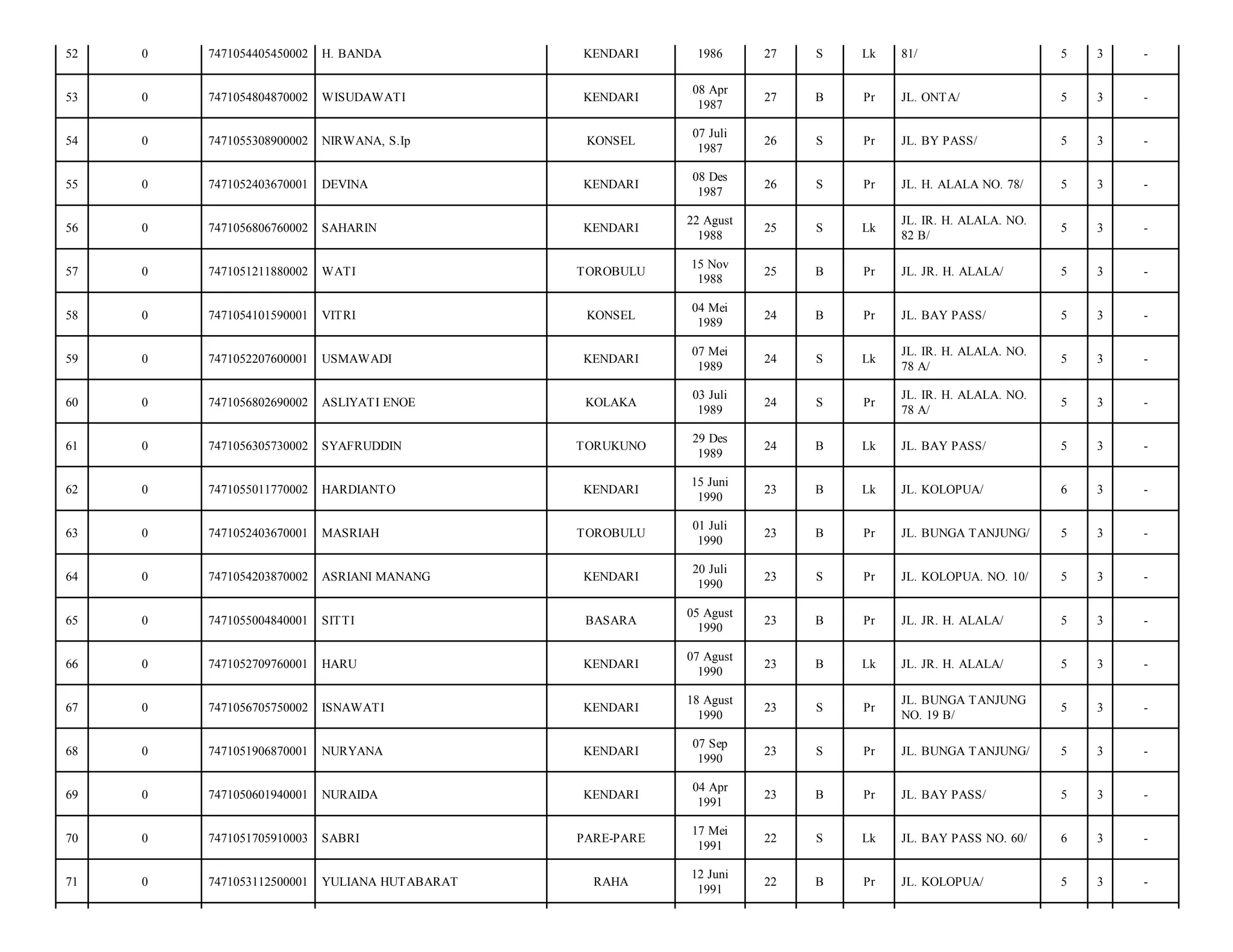 52

0

7471054405450002

H. BANDA

KENDARI

1986

27

S

Lk

81/

5

3

-

53

0

7471054804870002

WISUDAWATI

KENDARI

08 Apr
1987

27

B

Pr

JL. ONTA/

5

3

-

54

0

7471055308900002

NIRWANA, S.Ip

KONSEL

07 Juli
1987

26

S

Pr

JL. BY PASS/

5

3

-

55

0

7471052403670001

DEVINA

KENDARI

08 Des
1987

26

S

Pr

JL. H. ALALA NO. 78/

5

3

-

56

0

7471056806760002

SAHARIN

KENDARI

22 Agust
1988

25

S

Lk

JL. IR. H. ALALA. NO.
82 B/

5

3

-

57

0

7471051211880002

WATI

TOROBULU

15 Nov
1988

25

B

Pr

JL. JR. H. ALALA/

5

3

-

58

0

7471054101590001

VITRI

KONSEL

04 Mei
1989

24

B

Pr

JL. BAY PASS/

5

3

-

59

0

7471052207600001

USMAWADI

KENDARI

07 Mei
1989

24

S

Lk

JL. IR. H. ALALA. NO.
78 A/

5

3

-

60

0

7471056802690002

ASLIYATI ENOE

KOLAKA

03 Juli
1989

24

S

Pr

JL. IR. H. ALALA. NO.
78 A/

5

3

-

61

0

7471056305730002

SYAFRUDDIN

TORUKUNO

29 Des
1989

24

B

Lk

JL. BAY PASS/

5

3

-

62

0

7471055011770002

HARDIANTO

KENDARI

15 Juni
1990

23

B

Lk

JL. KOLOPUA/

6

3

-

63

0

7471052403670001

MASRIAH

TOROBULU

01 Juli
1990

23

B

Pr

JL. BUNGA TANJUNG/

5

3

-

64

0

7471054203870002

ASRIANI MANANG

KENDARI

20 Juli
1990

23

S

Pr

JL. KOLOPUA. NO. 10/

5

3

-

65

0

7471055004840001

SITTI

BASARA

05 Agust
1990

23

B

Pr

JL. JR. H. ALALA/

5

3

-

66

0

7471052709760001

HARU

KENDARI

07 Agust
1990

23

B

Lk

JL. JR. H. ALALA/

5

3

-

67

0

7471056705750002

ISNAWATI

KENDARI

18 Agust
1990

23

S

Pr

JL. BUNGA TANJUNG
NO. 19 B/

5

3

-

68

0

7471051906870001

NURYANA

KENDARI

07 Sep
1990

23

S

Pr

JL. BUNGA TANJUNG/

5

3

-

69

0

7471050601940001

NURAIDA

KENDARI

04 Apr
1991

23

B

Pr

JL. BAY PASS/

5

3

-

70

0

7471051705910003

SABRI

PARE-PARE

17 Mei
1991

22

S

Lk

JL. BAY PASS NO. 60/

6

3

-

71

0

7471053112500001

YULIANA HUTABARAT

RAHA

12 Juni
1991

22

B

Pr

JL. KOLOPUA/

5

3

-

 