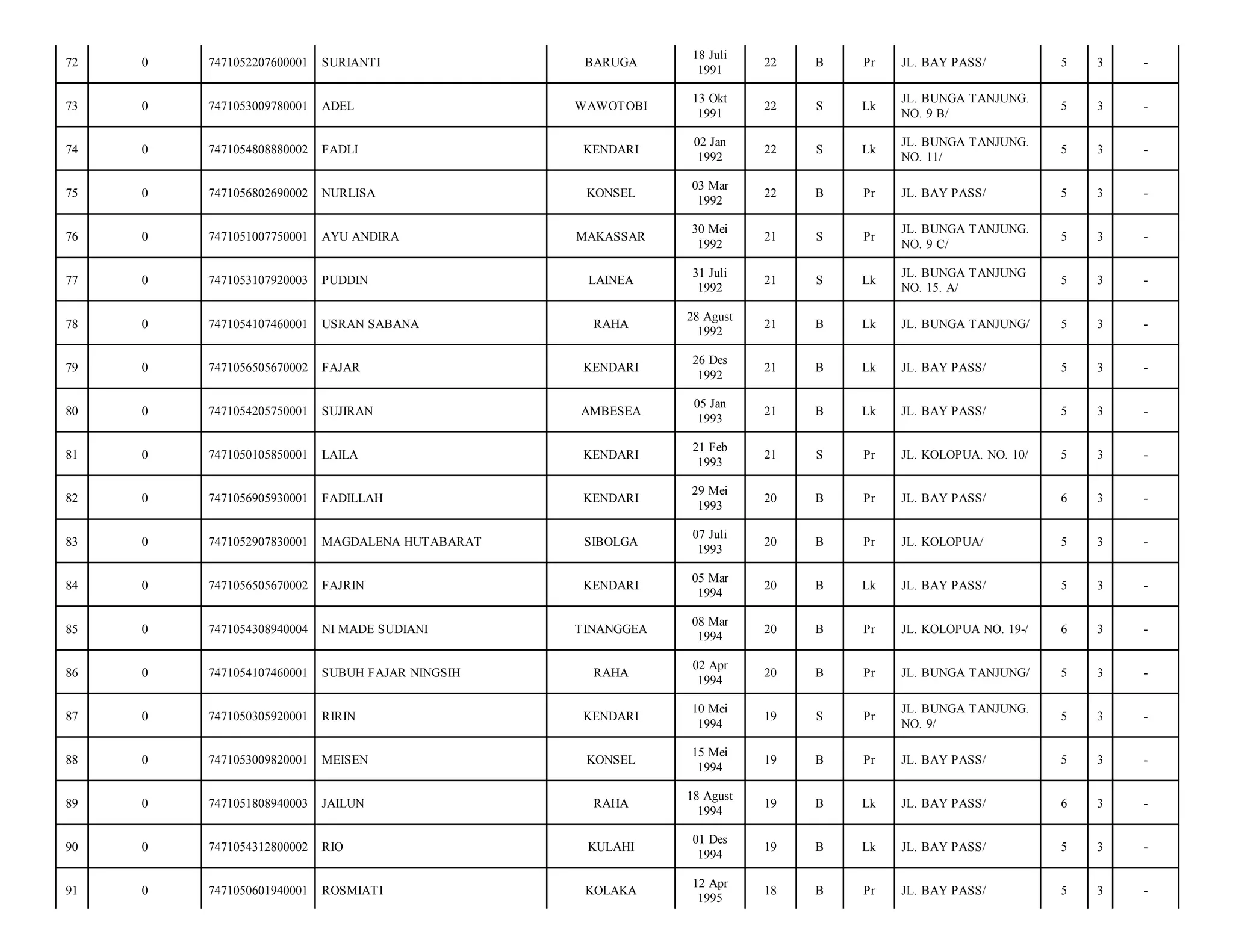 BARUGA

18 Juli
1991

22

B

Pr

JL. BAY PASS/

5

3

-

ADEL

WAWOTOBI

13 Okt
1991

22

S

Lk

JL. BUNGA TANJUNG.
NO. 9 B/

5

3

-

7471054808880002

FADLI

KENDARI

02 Jan
1992

22

S

Lk

JL. BUNGA TANJUNG.
NO. 11/

5

3

-

0

7471056802690002

NURLISA

KONSEL

03 Mar
1992

22

B

Pr

JL. BAY PASS/

5

3

-

76

0

7471051007750001

AYU ANDIRA

MAKASSAR

30 Mei
1992

21

S

Pr

JL. BUNGA TANJUNG.
NO. 9 C/

5

3

-

77

0

7471053107920003

PUDDIN

LAINEA

31 Juli
1992

21

S

Lk

JL. BUNGA TANJUNG
NO. 15. A/

5

3

-

78

0

7471054107460001

USRAN SABANA

RAHA

28 Agust
1992

21

B

Lk

JL. BUNGA TANJUNG/

5

3

-

79

0

7471056505670002

FAJAR

KENDARI

26 Des
1992

21

B

Lk

JL. BAY PASS/

5

3

-

80

0

7471054205750001

SUJIRAN

AMBESEA

05 Jan
1993

21

B

Lk

JL. BAY PASS/

5

3

-

81

0

7471050105850001

LAILA

KENDARI

21 Feb
1993

21

S

Pr

JL. KOLOPUA. NO. 10/

5

3

-

82

0

7471056905930001

FADILLAH

KENDARI

29 Mei
1993

20

B

Pr

JL. BAY PASS/

6

3

-

83

0

7471052907830001

MAGDALENA HUTABARAT

SIBOLGA

07 Juli
1993

20

B

Pr

JL. KOLOPUA/

5

3

-

84

0

7471056505670002

FAJRIN

KENDARI

05 Mar
1994

20

B

Lk

JL. BAY PASS/

5

3

-

85

0

7471054308940004

NI MADE SUDIANI

TINANGGEA

08 Mar
1994

20

B

Pr

JL. KOLOPUA NO. 19-/

6

3

-

86

0

7471054107460001

SUBUH FAJAR NINGSIH

RAHA

02 Apr
1994

20

B

Pr

JL. BUNGA TANJUNG/

5

3

-

87

0

7471050305920001

RIRIN

KENDARI

10 Mei
1994

19

S

Pr

JL. BUNGA TANJUNG.
NO. 9/

5

3

-

88

0

7471053009820001

MEISEN

KONSEL

15 Mei
1994

19

B

Pr

JL. BAY PASS/

5

3

-

89

0

7471051808940003

JAILUN

RAHA

18 Agust
1994

19

B

Lk

JL. BAY PASS/

6

3

-

90

0

7471054312800002

RIO

KULAHI

01 Des
1994

19

B

Lk

JL. BAY PASS/

5

3

-

91

0

7471050601940001

ROSMIATI

KOLAKA

12 Apr
1995

18

B

Pr

JL. BAY PASS/

5

3

-

72

0

7471052207600001

SURIANTI

73

0

7471053009780001

74

0

75

 