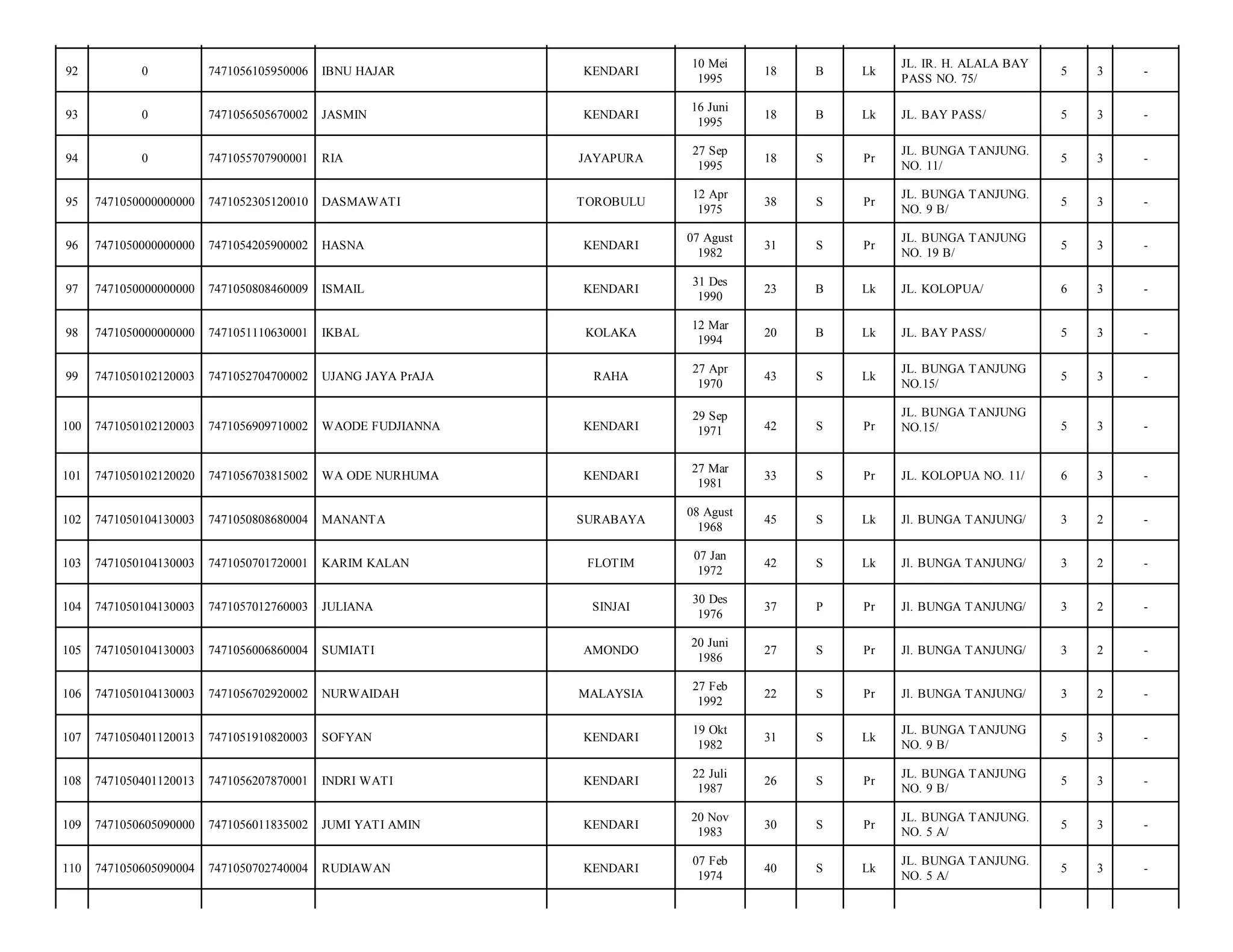 92

0

7471056105950006

IBNU HAJAR

KENDARI

10 Mei
1995

18

B

Lk

JL. IR. H. ALALA BAY
PASS NO. 75/

5

3

-

93

0

7471056505670002

JASMIN

KENDARI

16 Juni
1995

18

B

Lk

JL. BAY PASS/

5

3

-

94

0

7471055707900001

RIA

JAYAPURA

27 Sep
1995

18

S

Pr

JL. BUNGA TANJUNG.
NO. 11/

5

3

-

95

7471050000000000

7471052305120010

DASMAWATI

TOROBULU

12 Apr
1975

38

S

Pr

JL. BUNGA TANJUNG.
NO. 9 B/

5

3

-

96

7471050000000000

7471054205900002

HASNA

KENDARI

07 Agust
1982

31

S

Pr

JL. BUNGA TANJUNG
NO. 19 B/

5

3

-

97

7471050000000000

7471050808460009

ISMAIL

KENDARI

31 Des
1990

23

B

Lk

JL. KOLOPUA/

6

3

-

98

7471050000000000

7471051110630001

IKBAL

KOLAKA

12 Mar
1994

20

B

Lk

JL. BAY PASS/

5

3

-

99

7471050102120003

7471052704700002

UJANG JAYA PrAJA

RAHA

27 Apr
1970

43

S

Lk

JL. BUNGA TANJUNG
NO.15/

5

3

-

100

7471050102120003

7471056909710002

WAODE FUDJIANNA

KENDARI

29 Sep
1971

42

S

Pr

JL. BUNGA TANJUNG
NO.15/

5

3

-

101

7471050102120020

7471056703815002

WA ODE NURHUMA

KENDARI

27 Mar
1981

33

S

Pr

JL. KOLOPUA NO. 11/

6

3

-

102

7471050104130003

7471050808680004

MANANTA

SURABAYA

08 Agust
1968

45

S

Lk

Jl. BUNGA TANJUNG/

3

2

-

103

7471050104130003

7471050701720001

KARIM KALAN

FLOTIM

07 Jan
1972

42

S

Lk

Jl. BUNGA TANJUNG/

3

2

-

104

7471050104130003

7471057012760003

JULIANA

SINJAI

30 Des
1976

37

P

Pr

Jl. BUNGA TANJUNG/

3

2

-

105

7471050104130003

7471056006860004

SUMIATI

AMONDO

20 Juni
1986

27

S

Pr

Jl. BUNGA TANJUNG/

3

2

-

106

7471050104130003

7471056702920002

NURWAIDAH

MALAYSIA

27 Feb
1992

22

S

Pr

Jl. BUNGA TANJUNG/

3

2

-

107

7471050401120013

7471051910820003

SOFYAN

KENDARI

19 Okt
1982

31

S

Lk

JL. BUNGA TANJUNG
NO. 9 B/

5

3

-

108

7471050401120013

7471056207870001

INDRI WATI

KENDARI

22 Juli
1987

26

S

Pr

JL. BUNGA TANJUNG
NO. 9 B/

5

3

-

109

7471050605090000

7471056011835002

JUMI YATI AMIN

KENDARI

20 Nov
1983

30

S

Pr

JL. BUNGA TANJUNG.
NO. 5 A/

5

3

-

110

7471050605090004

7471050702740004

RUDIAWAN

KENDARI

07 Feb
1974

40

S

Lk

JL. BUNGA TANJUNG.
NO. 5 A/

5

3

-

 
