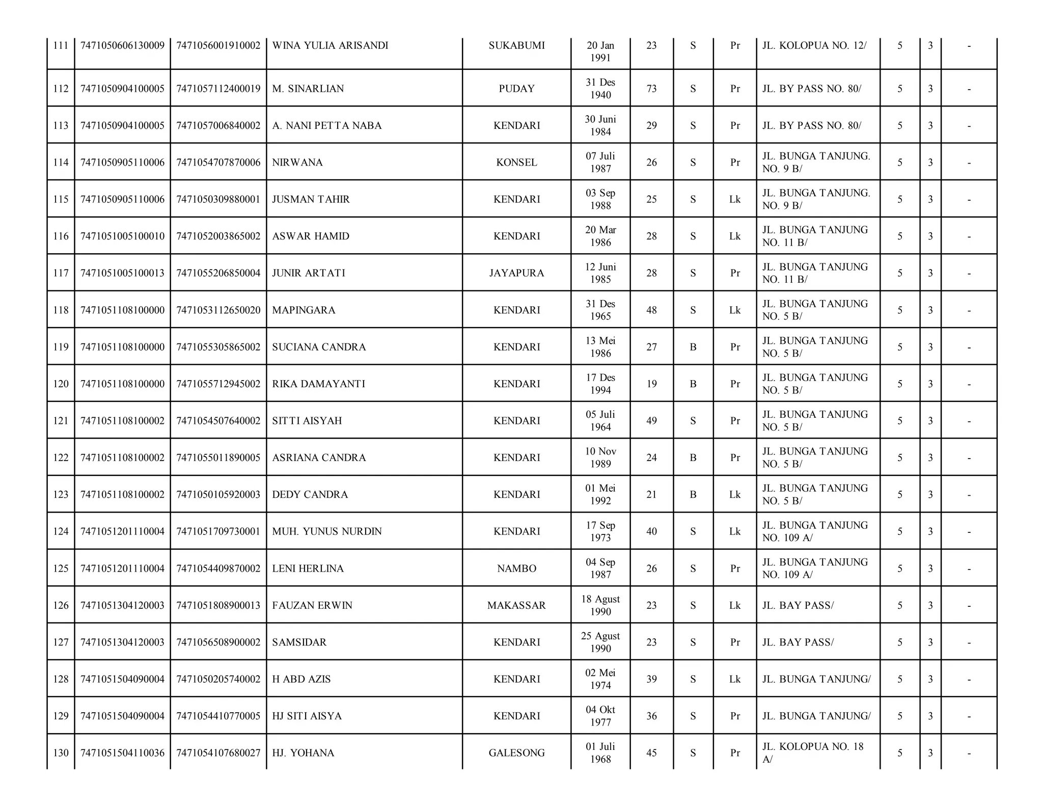111

7471050606130009

7471056001910002

WINA YULIA ARISANDI

112

7471050904100005

7471057112400019

M. SINARLIAN

113

7471050904100005

7471057006840002

114

7471050905110006

115

SUKABUMI

20 Jan
1991

23

S

Pr

JL. KOLOPUA NO. 12/

5

3

-

PUDAY

31 Des
1940

73

S

Pr

JL. BY PASS NO. 80/

5

3

-

A. NANI PETTA NABA

KENDARI

30 Juni
1984

29

S

Pr

JL. BY PASS NO. 80/

5

3

-

7471054707870006

NIRWANA

KONSEL

07 Juli
1987

26

S

Pr

JL. BUNGA TANJUNG.
NO. 9 B/

5

3

-

7471050905110006

7471050309880001

JUSMAN TAHIR

KENDARI

03 Sep
1988

25

S

Lk

JL. BUNGA TANJUNG.
NO. 9 B/

5

3

-

116

7471051005100010

7471052003865002

ASWAR HAMID

KENDARI

20 Mar
1986

28

S

Lk

JL. BUNGA TANJUNG
NO. 11 B/

5

3

-

117

7471051005100013

7471055206850004

JUNIR ARTATI

JAYAPURA

12 Juni
1985

28

S

Pr

JL. BUNGA TANJUNG
NO. 11 B/

5

3

-

118

7471051108100000

7471053112650020

MAPINGARA

KENDARI

31 Des
1965

48

S

Lk

JL. BUNGA TANJUNG
NO. 5 B/

5

3

-

119

7471051108100000

7471055305865002

SUCIANA CANDRA

KENDARI

13 Mei
1986

27

B

Pr

JL. BUNGA TANJUNG
NO. 5 B/

5

3

-

120

7471051108100000

7471055712945002

RIKA DAMAYANTI

KENDARI

17 Des
1994

19

B

Pr

JL. BUNGA TANJUNG
NO. 5 B/

5

3

-

121

7471051108100002

7471054507640002

SITTI AISYAH

KENDARI

05 Juli
1964

49

S

Pr

JL. BUNGA TANJUNG
NO. 5 B/

5

3

-

122

7471051108100002

7471055011890005

ASRIANA CANDRA

KENDARI

10 Nov
1989

24

B

Pr

JL. BUNGA TANJUNG
NO. 5 B/

5

3

-

123

7471051108100002

7471050105920003

DEDY CANDRA

KENDARI

01 Mei
1992

21

B

Lk

JL. BUNGA TANJUNG
NO. 5 B/

5

3

-

124

7471051201110004

7471051709730001

MUH. YUNUS NURDIN

KENDARI

17 Sep
1973

40

S

Lk

JL. BUNGA TANJUNG
NO. 109 A/

5

3

-

125

7471051201110004

7471054409870002

LENI HERLINA

NAMBO

04 Sep
1987

26

S

Pr

JL. BUNGA TANJUNG
NO. 109 A/

5

3

-

126

7471051304120003

7471051808900013

FAUZAN ERWIN

MAKASSAR

18 Agust
1990

23

S

Lk

JL. BAY PASS/

5

3

-

127

7471051304120003

7471056508900002

SAMSIDAR

KENDARI

25 Agust
1990

23

S

Pr

JL. BAY PASS/

5

3

-

128

7471051504090004

7471050205740002

H ABD AZIS

KENDARI

02 Mei
1974

39

S

Lk

JL. BUNGA TANJUNG/

5

3

-

129

7471051504090004

7471054410770005

HJ SITI AISYA

KENDARI

04 Okt
1977

36

S

Pr

JL. BUNGA TANJUNG/

5

3

-

130

7471051504110036

7471054107680027

HJ. YOHANA

GALESONG

01 Juli
1968

45

S

Pr

JL. KOLOPUA NO. 18
A/

5

3

-

 