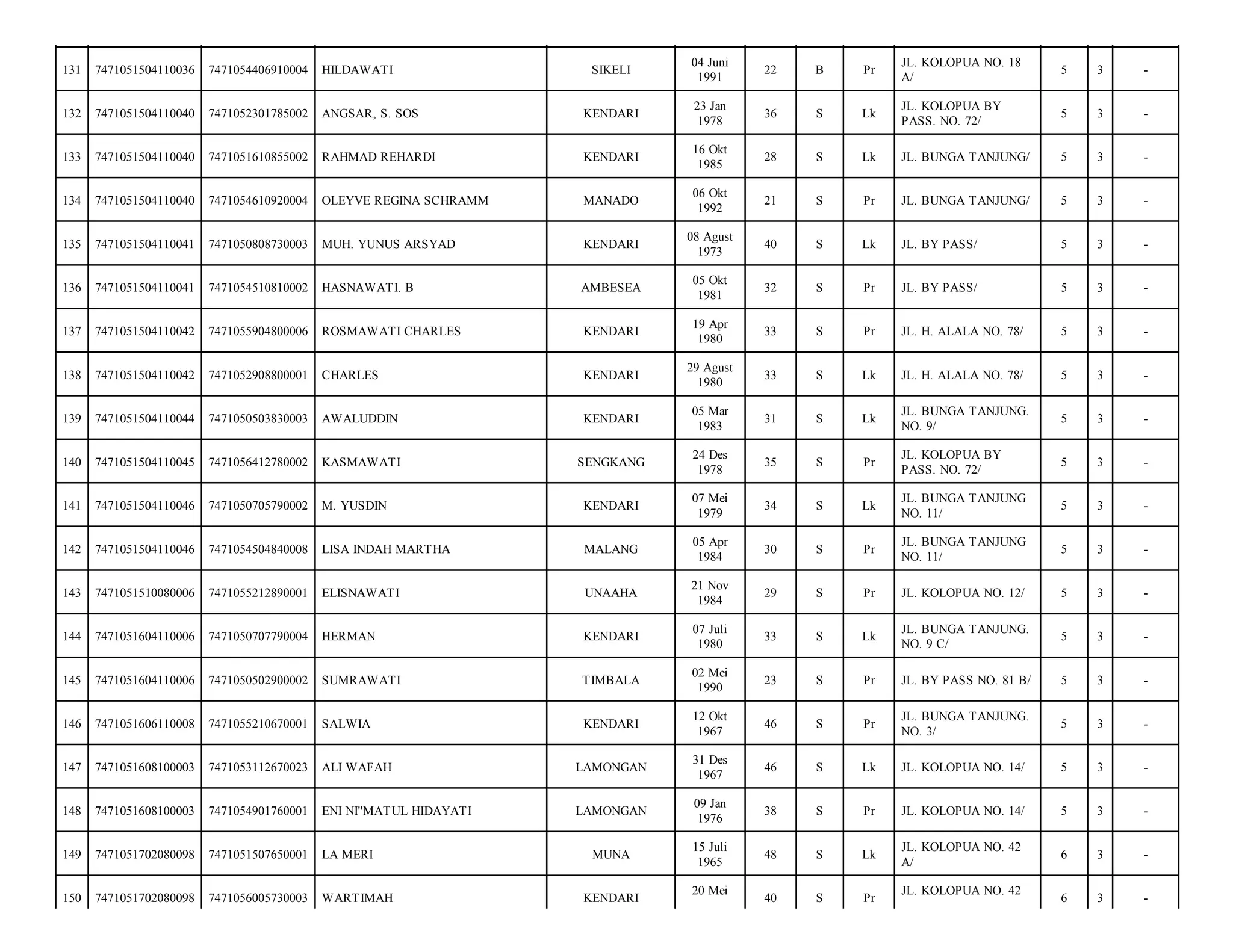 SIKELI

04 Juni
1991

22

B

Pr

JL. KOLOPUA NO. 18
A/

5

3

-

ANGSAR, S. SOS

KENDARI

23 Jan
1978

36

S

Lk

JL. KOLOPUA BY
PASS. NO. 72/

5

3

-

7471051610855002

RAHMAD REHARDI

KENDARI

16 Okt
1985

28

S

Lk

JL. BUNGA TANJUNG/

5

3

-

7471051504110040

7471054610920004

OLEYVE REGINA SCHRAMM

MANADO

06 Okt
1992

21

S

Pr

JL. BUNGA TANJUNG/

5

3

-

135

7471051504110041

7471050808730003

MUH. YUNUS ARSYAD

KENDARI

08 Agust
1973

40

S

Lk

JL. BY PASS/

5

3

-

136

7471051504110041

7471054510810002

HASNAWATI. B

AMBESEA

05 Okt
1981

32

S

Pr

JL. BY PASS/

5

3

-

137

7471051504110042

7471055904800006

ROSMAWATI CHARLES

KENDARI

19 Apr
1980

33

S

Pr

JL. H. ALALA NO. 78/

5

3

-

138

7471051504110042

7471052908800001

CHARLES

KENDARI

29 Agust
1980

33

S

Lk

JL. H. ALALA NO. 78/

5

3

-

139

7471051504110044

7471050503830003

AWALUDDIN

KENDARI

05 Mar
1983

31

S

Lk

JL. BUNGA TANJUNG.
NO. 9/

5

3

-

140

7471051504110045

7471056412780002

KASMAWATI

SENGKANG

24 Des
1978

35

S

Pr

JL. KOLOPUA BY
PASS. NO. 72/

5

3

-

141

7471051504110046

7471050705790002

M. YUSDIN

KENDARI

07 Mei
1979

34

S

Lk

JL. BUNGA TANJUNG
NO. 11/

5

3

-

142

7471051504110046

7471054504840008

LISA INDAH MARTHA

MALANG

05 Apr
1984

30

S

Pr

JL. BUNGA TANJUNG
NO. 11/

5

3

-

143

7471051510080006

7471055212890001

ELISNAWATI

UNAAHA

21 Nov
1984

29

S

Pr

JL. KOLOPUA NO. 12/

5

3

-

144

7471051604110006

7471050707790004

HERMAN

KENDARI

07 Juli
1980

33

S

Lk

JL. BUNGA TANJUNG.
NO. 9 C/

5

3

-

145

7471051604110006

7471050502900002

SUMRAWATI

TIMBALA

02 Mei
1990

23

S

Pr

JL. BY PASS NO. 81 B/

5

3

-

146

7471051606110008

7471055210670001

SALWIA

KENDARI

12 Okt
1967

46

S

Pr

JL. BUNGA TANJUNG.
NO. 3/

5

3

-

147

7471051608100003

7471053112670023

ALI WAFAH

LAMONGAN

31 Des
1967

46

S

Lk

JL. KOLOPUA NO. 14/

5

3

-

148

7471051608100003

7471054901760001

ENI NI''MATUL HIDAYATI

LAMONGAN

09 Jan
1976

38

S

Pr

JL. KOLOPUA NO. 14/

5

3

-

149

7471051702080098

7471051507650001

LA MERI

MUNA

15 Juli
1965

48

S

Lk

JL. KOLOPUA NO. 42
A/

6

3

-

150

7471051702080098

7471056005730003

WARTIMAH

40

S

Pr

6

3

-

131

7471051504110036

7471054406910004

HILDAWATI

132

7471051504110040

7471052301785002

133

7471051504110040

134

KENDARI

20 Mei

JL. KOLOPUA NO. 42

 