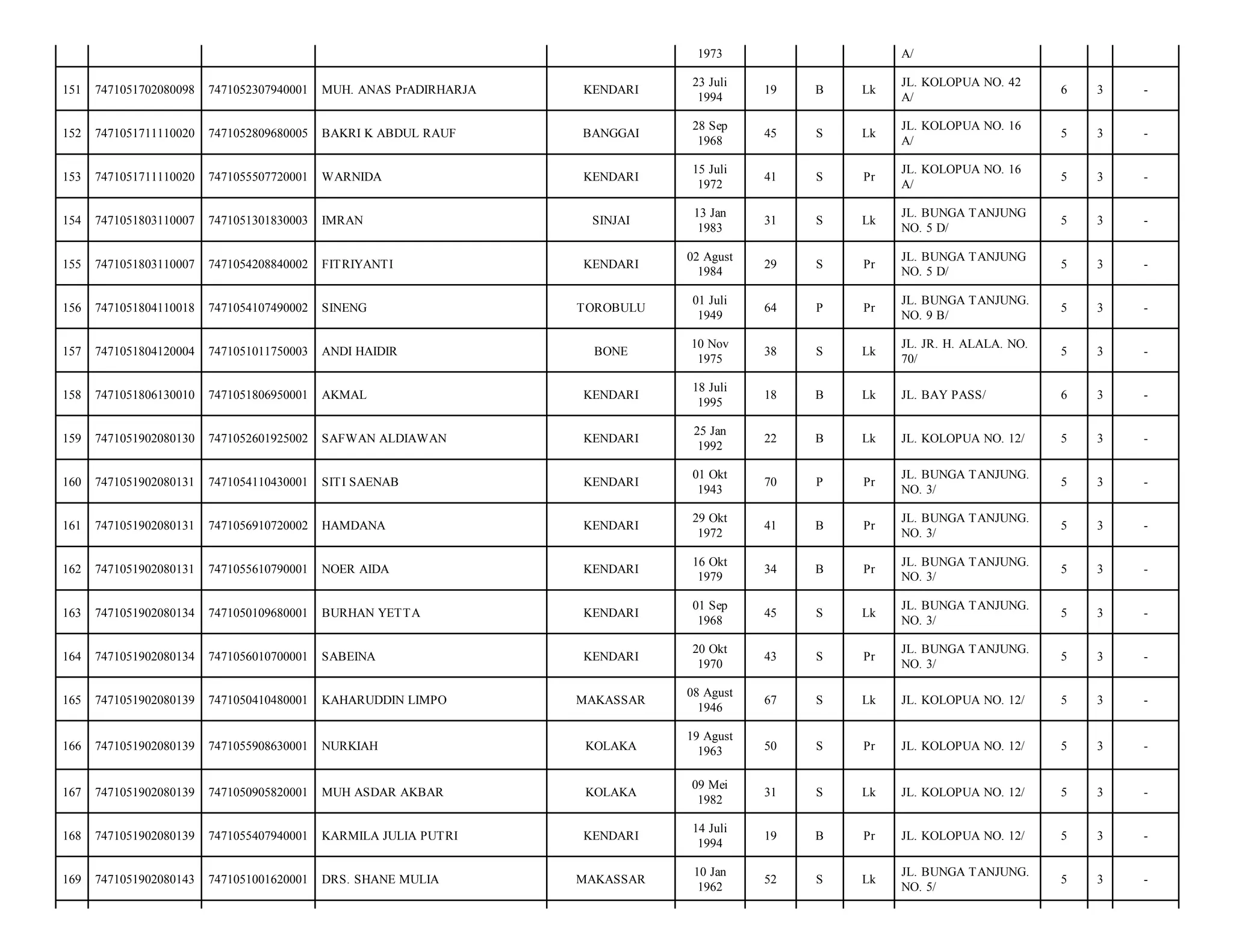 1973

A/

151

7471051702080098

7471052307940001

MUH. ANAS PrADIRHARJA

KENDARI

23 Juli
1994

19

B

Lk

JL. KOLOPUA NO. 42
A/

6

3

-

152

7471051711110020

7471052809680005

BAKRI K ABDUL RAUF

BANGGAI

28 Sep
1968

45

S

Lk

JL. KOLOPUA NO. 16
A/

5

3

-

153

7471051711110020

7471055507720001

WARNIDA

KENDARI

15 Juli
1972

41

S

Pr

JL. KOLOPUA NO. 16
A/

5

3

-

154

7471051803110007

7471051301830003

IMRAN

SINJAI

13 Jan
1983

31

S

Lk

JL. BUNGA TANJUNG
NO. 5 D/

5

3

-

155

7471051803110007

7471054208840002

FITRIYANTI

KENDARI

02 Agust
1984

29

S

Pr

JL. BUNGA TANJUNG
NO. 5 D/

5

3

-

156

7471051804110018

7471054107490002

SINENG

TOROBULU

01 Juli
1949

64

P

Pr

JL. BUNGA TANJUNG.
NO. 9 B/

5

3

-

157

7471051804120004

7471051011750003

ANDI HAIDIR

BONE

10 Nov
1975

38

S

Lk

JL. JR. H. ALALA. NO.
70/

5

3

-

158

7471051806130010

7471051806950001

AKMAL

KENDARI

18 Juli
1995

18

B

Lk

JL. BAY PASS/

6

3

-

159

7471051902080130

7471052601925002

SAFWAN ALDIAWAN

KENDARI

25 Jan
1992

22

B

Lk

JL. KOLOPUA NO. 12/

5

3

-

160

7471051902080131

7471054110430001

SITI SAENAB

KENDARI

01 Okt
1943

70

P

Pr

JL. BUNGA TANJUNG.
NO. 3/

5

3

-

161

7471051902080131

7471056910720002

HAMDANA

KENDARI

29 Okt
1972

41

B

Pr

JL. BUNGA TANJUNG.
NO. 3/

5

3

-

162

7471051902080131

7471055610790001

NOER AIDA

KENDARI

16 Okt
1979

34

B

Pr

JL. BUNGA TANJUNG.
NO. 3/

5

3

-

163

7471051902080134

7471050109680001

BURHAN YETTA

KENDARI

01 Sep
1968

45

S

Lk

JL. BUNGA TANJUNG.
NO. 3/

5

3

-

164

7471051902080134

7471056010700001

SABEINA

KENDARI

20 Okt
1970

43

S

Pr

JL. BUNGA TANJUNG.
NO. 3/

5

3

-

165

7471051902080139

7471050410480001

KAHARUDDIN LIMPO

MAKASSAR

08 Agust
1946

67

S

Lk

JL. KOLOPUA NO. 12/

5

3

-

166

7471051902080139

7471055908630001

NURKIAH

KOLAKA

19 Agust
1963

50

S

Pr

JL. KOLOPUA NO. 12/

5

3

-

167

7471051902080139

7471050905820001

MUH ASDAR AKBAR

KOLAKA

09 Mei
1982

31

S

Lk

JL. KOLOPUA NO. 12/

5

3

-

168

7471051902080139

7471055407940001

KARMILA JULIA PUTRI

KENDARI

14 Juli
1994

19

B

Pr

JL. KOLOPUA NO. 12/

5

3

-

169

7471051902080143

7471051001620001

DRS. SHANE MULIA

MAKASSAR

10 Jan
1962

52

S

Lk

JL. BUNGA TANJUNG.
NO. 5/

5

3

-

 