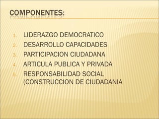 1.
2.
3.
4.
5.

LIDERAZGO DEMOCRATICO
DESARROLLO CAPACIDADES
PARTICIPACION CIUDADANA
ARTICULA PUBLICA Y PRIVADA
RESPONSABILIDAD SOCIAL
(CONSTRUCCION DE CIUDADANIA

 