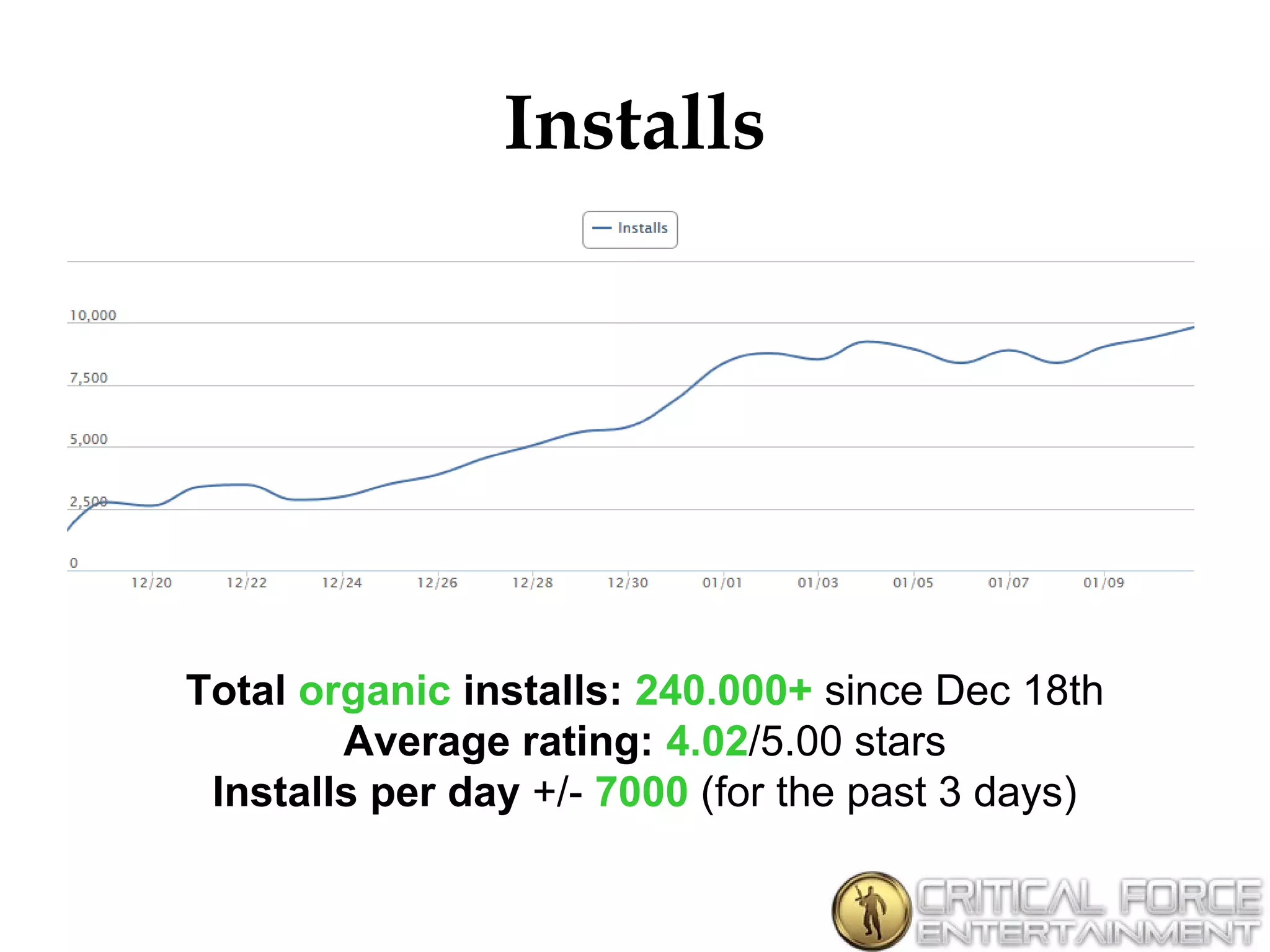 Installs

Total organic installs: 240.000+ since Dec 18th
Average rating: 4.02/5.00 stars
Installs per day +/- 7000 (for the past 3 days)

 
