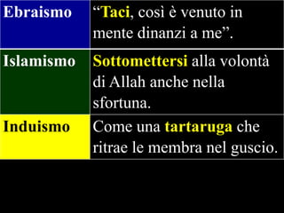 Ebraismo

“Taci, così è venuto in
mente dinanzi a me”.

Islamismo

Sottomettersi alla volontà
di Allah anche nella
sfortuna.
Come una tartaruga che
ritrae le membra nel guscio.

Induismo

 