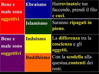 Bene e
Ebraismo
male sono
oggettivi
Islamismo

Hairovinatole tue
faccende, prendi il filo
e cuci.
Saranno ripagati in
pieno.

Bene e
Induismo
male sono
soggettivi
Buddhismo

La differenza tra la
coscienza e gli
oggetti.
Con la scodella alla
questua,contenti dei
resti.

 