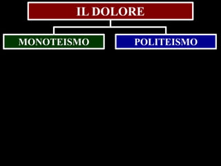 IL DOLORE
MONOTEISMO

POLITEISMO

 