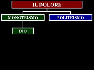 IL DOLORE
MONOTEISMO
DIO

POLITEISMO

 