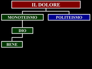 IL DOLORE
MONOTEISMO
DIO
BENE

POLITEISMO

 