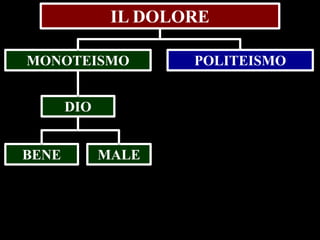 IL DOLORE
MONOTEISMO
DIO
BENE

MALE

POLITEISMO

 