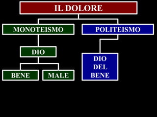 IL DOLORE
MONOTEISMO

POLITEISMO

DIO
BENE

MALE

DIO
DEL
BENE

 
