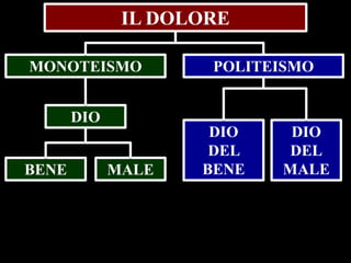IL DOLORE
MONOTEISMO

POLITEISMO

DIO
BENE

MALE

DIO
DEL
BENE

DIO
DEL
MALE

 