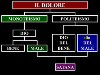 IL DOLORE
MONOTEISMO

POLITEISMO

DIO
BENE

MALE

DIO
DEL
BENE

SATANA

dio
DEL
MALE

 