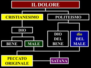 IL DOLORE
CRISTIANESIMO

POLITEISMO

DIO
BENE

MALE

PECCATO
ORIGINALE

DIO
DEL
BENE

SATANA

dio
DEL
MALE

 