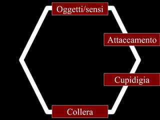 Oggetti/sensi

Attaccamento

Cupidigia

Collera

 