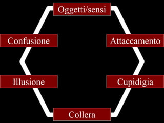 Oggetti/sensi

Confusione

Attaccamento

Illusione

Cupidigia

Collera

 