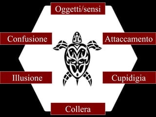 Oggetti/sensi

Confusione

Attaccamento

Illusione

Cupidigia

Collera

 