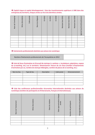 égional (oui/non)Investisseurr

Montant levé 2010

Montant levé 2011

Montant levé 2012

CA 2010

CA 2011

CA 2012

Nom du dirigeant

Code postal

Brève description

Nom de l’entreprise

 Capital risque et capital développement : liste des investissements supérieurs à 1M€ dans des
entreprises du territoire, chaque année sur les trois dernières années.

 Evénements professionnels destinés aux acteurs du numérique
Nombre d’événements professionnels de l’écosystème en 2012
 Liste de lieux d’animation et d’accueil de startups (« cantines », incubateurs, pépinières, espace
de co-working, etc.) sur le territoire. Dimensionner chacun de ces lieux (nombre d’événements
d’animation par an, nombre de startups hébergées, nombre de places de co-working, etc.)
Nom du lieu

Type de lieu

Description

Code postal

Dimensionnement

3

étrangersNombre de participants

Nombre de participants

Date approximative chaque
année

Date de création

Brève description

Nom de l’événement

 Liste des conférences professionnelles récurrentes internationales destinées aux acteurs du
numérique (nombre de participants et d’intervenants, français et internationaux).

 