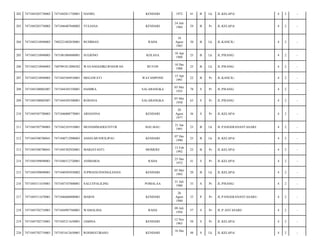 202

7471045203730002

7471042011720001

DANIEL

KENDARI

1972

41

B

Lk

JL.KELAPA/

4

2

-

203

7471045203730002

7471046407840002

YULIANA

KENDARI

24 Juli
1984

29

B

Pr

JL.KELAPA/

4

2

-

204

7471045210940003

7403221802830001

BUDIMAN

RAHA

18
Agust
1983

30

B

Lk

JL.KANCIL/

4

2

-

205

7471045210940003

7471081004880001

SUGIONO

KOLASA

10 Apr
1988

25

B

Lk

JL.PISANG/

4

2

-

206

7471045210940003

7407091012880582

WAYANGEDIKURNIAWAN

BUTON

10 Des
1988

25

B

Lk

JL.PISANG/

4

2

-

207

7471045210940003

7471045504910001

MEGAWATI

WATAMPONE

15 Apr
1991

22

B

Pr

JL.KANCIL/

4

2

-

208

7471045300802087

7471044305350001

HAMIRA

SALABANGKA

03 Mei
1935

78

S

Pr

JL.PISANG/

4

2

-

209

7471045300802087

7471044305500001

ROHANA

SALABANGKA

03 Mei
1950

63

S

Pr

JL.PISANG/

4

2

-

210

7471045507780003

7471046008770001

ARSIANNA

KENDARI

20
Agust
1977

36

S

Pr

JL.KELAPA/

4

2

-

211

7471045507780003

7471042101910001

MUHAMMADGUNTUR

BAU-BAU

21 Jan
1991

23

B

Lk

JL.PANGERANANTASARI/

4

2

-

212

7471045508700041

7471040712900003

ANSELMUSWILIPAU

KENDARI

07 Des
1990

23

B

Lk

JL.KELAPA/

4

2

-

213

7471045508700041

7471045302920001

MARIAYANTI

MOMERE

13 Feb
1992

22

B

Pr

JL.KELAPA/

4

2

-

214

7471045509690001

7471046512720001

ANIMARIA

RAHA

25 Des
1972

41

S

Pr

JL.KELAPA/

4

2

-

215

7471045509690001

7471040505930002

JUPRIANUSNONGLEHAN

KENDARI

05 Mei
1993

20

B

Lk

JL.KELAPA/

4

2

-

216

7471045511670001

7471047107800001

SALCEPALILING

POMALAA

31 Juli
1980

33

S

Pr

JL.PISANG/

4

2

-

217

7471045511670001

7471046608800001

MARNI

KENDARI

26
Agust
1980

33

P

Pr

JL.PANGERANANTASARI-/

4

2

-

218

7471045702710001

7471044907560001

WAMALIHA

RAHA

09 Juli
1956

57

S

Pr

JL.P.ANTASARI/

4

2

-

219

7471045702710001

7471045211630001

JAMINA

KENDARI

12 Nov
1963

50

S

Pr

JL.KELAPA/

4

2

-

220

7471045702710001

7471051612650001

ROSMIATIBASO

KENDARI

48

S

Lk

JL.KELAPA/

4

2

-

16 Des

 