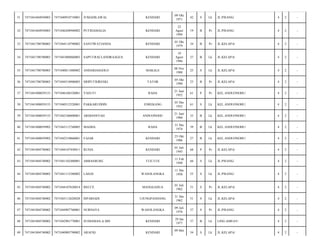 31

7471041604930003

7471040910710001

JUMADILAWAL

KENDARI

09 Okt
1971

42

S

Lk

JL.PISANG/

4

2

-

32

7471041604930003

7471046208940002

PUTRIAMALIA

KENDARI

22
Agust
1994

19

B

Pr

JL.PISANG/

4

2

-

33

7471041708780003

7471044110790002

SANTIWATIANDA

KENDARI

01 Okt
1979

34

B

Pr

JL.KELAPA/

4

2

-

34

7471041708780003

7471041008860003

SAPUTRACLANDRAAGUS.

KENDARI

10
Agust
1986

27

B

Lk

JL.KELAPA/

4

2

-

35

7471041708780003

7471040811880002

ANDARIASGOLO

MAKALE

08 Nov
1988

25

S

Lk

JL.KELAPA/

4

2

-

36

7471041708780003

7471044510900003

SRIPUTRIRESKI

TATOR

05 Okt
1990

23

B

Pr

JL.KELAPA/

4

2

-

37

7471041800039153

7471046106520001

YASUTI

RAHA

21 Juni
1952

61

P

Pr

KEL.ANDUONOHU/

4

2

-

38

7471041800039153

7471040512520001

PAKKARUDDIN

ENREKANG

05 Des
1952

61

S

Lk

KEL.ANDUONOHU/

4

2

-

39

7471041800039153

7471042106800001

ARDIANSYAH

ANDUONOHU

21 Juni
1980

33

B

Lk

KEL.ANDUONOHU/

4

2

-

40

7471041800039902

7471043112740005

MADHA

RAHA

31 Des
1974

39

B

Lk

KEL.ANDUONOHU/

4

2

-

41

7471041800039902

7471042510860001

FAJAR

KENDARI

25 Okt
1986

27

B

Lk

KEL.ANDUONOHU/

4

2

-

42

7471041804740002

7471044107450011

RUSIA

KENDARI

01 Juli
1945

68

P

Pr

JL.KELAPA/

4

2

-

43

7471041804740002

7471041102480001

ABBASBURE

TUE-TUE

11 Feb
1948

66

S

Lk

JL.PISANG/

4

2

-

44

7471041804740002

7471041112580002

LAEGE

WASOLANGKA

55

S

Lk

JL.PISANG/

4

2

-

45

7471041804740002

7471044107620014

BECCE

MANGGADUA

01 Juli
1962

51

S

Pr

JL.KELAPA/

4

2

-

46

7471041804740002

7471043112620028

ISPARIADI

UJUNGPANDANG

31 Des
1962

51

S

Lk

JL.KELAPA/

4

2

-

47

7471041804740002

7471044907760001

NURHAYA

WASOLANGKA

09 Juli
1976

37

S

Pr

JL.PISANG/

4

2

-

48

7471041804740002

7471042901770001

SUDIAMAN,A.MD

KENDARI

29 Jan
1977

37

B

Lk

LING.AMEAY/

4

2

-

49

7471041804740002

7471040905790002

ARAFIQ

KENDARI

34

S

Lk

JL.KELAPA/

4

2

-

11 Des
1958

09 Mei

 