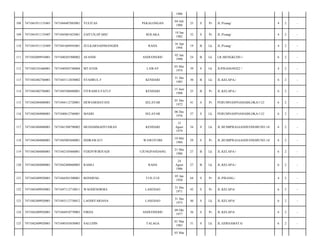 1986
PEKALONGAN

04 Juli
1988

25

S

Pr

JL.Pisang/

4

2

-

KOLAKA

18 Jan
1982

32

S

Pr

JL.Pisang/

4

2

-

RAHA

16 Apr
1994

19

B

Lk

JL.Pisang/

4

2

-

AFANDI

ANDUONOHU

02 Jan
1990

24

B

Lk

LR.MENGKUDU-/

6

2

-

7471040505740004

MTAYEB

LAWAY

05 Mei
1974

39

S

Lk

JLPISANGNO22`/

4

2

-

7471042402760001

7471043112830002

SYAHRUL.F

KENDARI

31 Des
1983

30

B

Lk

JL.KELAPA-/

6

2

-

114

7471042402760001

7471045506880001

FITRAMULYATI.F

KENDARI

15 Juni
1988

25

B

Pr

JL.KELAPA-/

6

2

-

115

7471042404880001

7471044112720001

DEWIARMAYANI

SELAYAR

01 Des
1972

41

S

Pr

PERUMNASPOASIABLOKA/112/

6

2

-

116

7471042404880001

7471040612760001

MASRI

SELAYAR

06 Des
1976

37

S

Lk

PERUMNASPOASIABLOKA/112/

6

2

-

117

7471042404880001

7471041508790002

MUHAMMADYUSRAN

KENDARI

15
Agust
1979

34

S

Lk

JL.BUMIPRAJAANDUONOHUNO.14/

6

2

-

118

7471042404880001

7471045005840001

INDRAWATI

WAWOTOBI

10 Mei
1984

29

S

Pr

JL.BUMIPRAJAANDUONOHUNO.14/

6

2

-

119

7471042404880001

7471042105860001

FERDYWIRIYADI

UJUNGPANDANG

21 Mei
1986

27

B

Lk

JL.KELAPA-/

6

2

-

120

7471042404880001

7471042408860003

RAMLI

RAHA

24
Agust
1986

27

B

Lk

JL.KELAPA-/

6

2

-

121

7471042409920001

7471044501500001

BONDENG

TUE-TUE

05 Jan
1950

64

S

Pr

JL.PISANG-/

4

2

-

122

7471042409920001

7471047112710011

WAODENORMA

LASEHAO

31 Des
1971

42

S

Pr

JL.KELAPA/

6

2

-

123

7471042409920001

7471043112730012

LAODEFARIANA

LASEHAO

31 Des
1973

40

S

Lk

JL.KELAPA/

6

2

-

124

7471042409920001

7471044910770003

FIRDA

ANDUONOHU

09 Okt
1977

36

S

Pr

JL.KELAPA/

6

2

-

125

7471042409920001

7471040103830003

SALUDIN

TALAGA

01 Mar
1983

31

S

Lk

JL.GERSAMATA/

6

2

-

108

7471041911135401

7471044407885001

YULITAS

109

7471041911135407

7471045801825001

ZAITUN,SP,MSC

110

7471041911135409

7471041604945001

ZULKARNAINMANGIDI

111

7471042009910001

7471040201900002

112

7471042101660001

113

03 Mar

 
