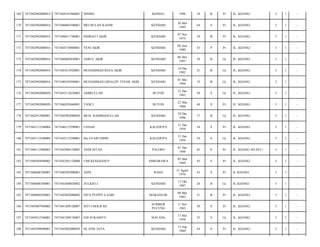 169

7471042902080014

7471044101960001

NINING

KONSEL

1996

18

B

Pr

JL. KIJANG/

3

1

-

170

7471042902080016

7471046005500001

MEI BULAN KASIM

KENDARI

20 Mei
1949

64

S

Pr

JL. KIJANG/

3

1

-

171

7471042902080016

7471046011740001

INDRIATI AKIB

KENDARI

07 Nov
1974

39

B

Pr

JL. KIJANG/

3

1

-

172

7471042902080016

7471044710800001

YENI AKIB

KENDARI

04 Juni
1980

33

P

Pr

JL. KIJANG/

3

1

-

173

7471042902080016

7471040605830001

ASBUL AKIB

KENDARI

06 Mei
1983

30

B

Lk

JL. KIJANG/

3

1

-

174

7471042902080016

7471041012920001

MUHAMMAD REZA AKIB

KENDARI

10 Des
1992

21

B

Lk

JL. KIJANG/

3

1

-

175

7471042902080016

7471040105940001

MUHAMMAD GINALDY TESAR AKIB

KENDARI

01 Mei
1994

19

B

Lk

JL. KIJANG/

3

1

-

176

7471042902080020

7471043112630003

AMIRULLAH

BUTON

31 Des
1963

50

S

Lk

JL. KIJANG/

3

1

-

177

7471042902080020

7471046203660001

YANCI

BUTON

22 Mar
1966

48

S

Pr

JL. KIJANG/

3

1

-

178

7471042912960001

7471042902080020

MUH. RAHIMAHULLAH

KENDARI

29 Des
1996

17

B

Lk

JL. KIJANG/

3

1

-

179

7471043112540004

7471046112590001

USNAH

KALEDUPA

31 Des
1959

54

S

Pr

JL. KIJANG/

3

1

-

180

7471043112540004

7471043112590001

Drs.SYAIFUDDIN

KALEDUPA

31 Des
1959

54

S

Lk

JL. KIJANG/

3

1

-

181

7471044112480002

7471042904120005

ANDI INTAN

PALOPO

01 Des
1948

65

P

Pr

JL. KIJANG NO.89.C/

3

1

-

182

7471044503690002

7471042501120008

UMI KESEHANI.P

AMBARAWA

05 Mar
1969

45

S

Pr

JL. KIJANG/

3

1

-

183

7471044606760001

7471040302900001

ASNI

RAHA

31 Agust
1970

43

S

Pr

JL.KIJANG/

3

1

-

184

7471044606760001

7471041608830002

ZULKIFLI

KENDARI

17 Okt
1987

26

B

Lk

JL.KIJANG/

3

1

-

185

7471044805820001

7471042802080082

NITA PUSPITA SARI

MAKASSAR

08 Mei
1982

31

B

Pr

JL. KIJANG/

3

1

-

186

7471045007940002

7471041209120007

SITI CHOLIFAH

SUMBER
PUCUNG

11 Nov
1963

50

S

Pr

JL. KIJANG/

3

1

-

187

7471045012760001

7471041209120007

EDI SUKAMTO

MALANG

17 Mei
1958

55

S

Lk

JL. KIJANG/

3

1

-

188

7471045509690001

7471042802080059

HJ.ANIS JAYA

KENDARI

15 Sep
1969

44

S

Pr

JL. KIJANG/

3

1

-

 