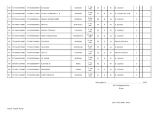 189

7471045509690001

7471042802080059

HJ.HASBIA

KENDARI

14 Sep
1990

23

S

Pr

JL. KIJANG/

3

1

-

190

7471045604910001

7471040311110007

FITRIA CANDRAWATI .A

KENDARI

16 Apr
1991

22

B

Pr

JL. KIJANG NO. 07/B/

3

1

-

191

7471045803920001

7471042802080061

MISBAH MUSLIHUDDIN

KENDARI

30 Jan
1994

20

B

Lk

JL. KIJANG/

3

1

-

192

7471046011740001

7471042902080016

MUNTIA

KAPUWILA

13 Mei
1985

28

B

Pr

JL.KIJANG/

3

1

-

193

7471046107680001

7471042802080061

HALIMA TANASSA

TANASSA

21 Juli
1968

45

S

Pr

JL. KIJANG/

3

1

-

194

7471046107680001

7471042802080061

BISRI YUSRIANSYAH

MOJOKERTO

28 Agust
1989

24

B

Lk

JL. KIJANG/

3

1

-

195

7471046303750001

7471040712600001

SUWANDI

KENDARI

07 Des
1960

53

S

Lk

GRAHA ASYURA/

3

1

-

196

7471046303750001

7471044312720001

NGATMAN

SEMARANG

20 Juni
1974

39

B

Lk

JL.KIJANG/

3

1

-

197

7471046303750001

7471041507810001

ASTATI

KENDARI

15 Juli
1981

32

S

Pr

GRAHA ASYURA/

3

1

-

198

7471046309920001

7471042802080065

ST. HAJAR

KENDARI

23 Sep
1992

21

B

Pr

JL. KIJANG/

3

1

-

199

7471047112570001

7471042802080077

KARTINI. M.

POSO

31 Des
1957

56

S

Pr

JL. KIJANG/

3

1

-

200

7471047112910005

7471042902080013

MURNASIH

JABAR

31 Des
1941

72

P

Pr

JL. KIJANG/

3

1

-

201

7471047112920005

7471042904120006

ANDI FITRIANTY

KENDARI

31 Des
1992

21

S

Pr

JL. KIJANG/

3

1

-

Ditetapkan di.........................., ................................................. 2013
KPU Kabupaten/Kota
Ketua

(HAYANI IMBU, S.Sos)
Daftar Pemilih T etap

 