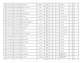 MAKASSAR

16 Mei
1988

25

B

Pr

JL.KIJANG/

3

1

-

BONE

17 Juni
1990

23

B

Pr

JL.KIJANG/

3

1

-

SRI DEFI

KENDARI

24 Juli
1996

17

B

Pr

JL.KIJANG/

3

1

-

7471042802080061

GUNAWAN MIKUASI

MIKUASI

19 Juli
1994

19

B

Lk

JL. KIJANG/

3

1

-

7471042005110007

7471040208720004

ARSAL ARIS

MAKASSAR

02 Agust
1972

41

S

Lk

JL. KIJANG NO. 90/

3

1

-

38

7471042005110007

7471046810730002

MULIATY ARSAL

KENDARI

28 Okt
1973

40

S

Pr

JL. KIJANG NO. 90/

3

1

-

39

7471042007720001

7471042501120008

MUHAMMAD KUMAKHIR. B

RAHA

20 Juli
1972

41

S

Lk

JL. KIJANG/

3

1

-

40

7471042007930001

7471042902080020

MUH. YASIRULLAH

BUTON

20 Juli
1993

20

B

Lk

JL. KIJANG/

3

1

-

41

7471042111110014

7471041405820001

HAYNUDDIN

MATAOLEO

14 Mei
1982

31

S

Lk

JL. KIJANG NO. 20/

3

1

-

42

7471042111110014

7471046003840001

GITARNI

PALANGGA

20 Mar
1984

30

S

Pr

JL. KIJANG NO. 20/

3

1

-

43

7471042111110014

7410055806920002

FANTHY ANGGRIANI

MATAOLEO

18 Juni
1992

21

B

Pr

JL. KIJANG NO. 20/

3

1

-

44

7471042207890001

7471041302120010

NASRULLAH

WAWONII

22 Juli
1989

24

S

Lk

JL.KIJANG/

3

1

-

45

7471042402760001

7471045212750004

MAHMUD KAIDO

POSO

15 Mei
1959

54

S

Lk

JL.KIJANG/

3

1

-

46

7471042404880001

7471045501890001

ZAKIR LA ANDJO

BAU-BAU

05 Agust
1963

50

S

Lk

JL.KIJANG/

3

1

-

47

7471042404880001

7471045501890001

SUTRIANI

P.DUA

28 Agust
1988

25

B

Pr

JL.KIJANG/

3

1

-

48

7471042404880001

7471045412800003

MUH.SYAWAL

KENDARI

26 Apr
1990

23

B

Lk

JL.KIJANG/

3

1

-

49

7471042404880001

7471043112350001

ROSITA DEWI

KENDARI

26 Jan
1992

22

B

Pr

JL.KIJANG/

3

1

-

50

7471042407120001

7471013008800002

AGUS ENDRIANTO

KENDARI

30 Agust
1980

33

S

Lk

JL.KIJANG GRAHA
ASYURA .A3/

3

1

-

51

7471042407120001

7471044604810002

ANI HARIANI

LAMANGGA

06 Apr
1981

33

S

Pr

JL.KIJANG GRAHA
ASYURA .A3/

3

1

-

33

7471041603120003

7471045605880001

ANDINI FIRDA

34

7471041603120003

7471045706900002

ZOHRA DWI WAHYUNI

35

7471041603120003

7471046407960001

36

7471041907940001

37

24 Juli

 