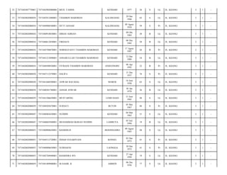 52

7471042407770001

7471042902080006

MUH. TAMSIL

KENDARI

1977

36

S

Lk

JL. KIJANG/

3

1

-

53

7471042802080034

7471042912480001

THAMRIN MARDHAN

KALEROANG

29 Des
1948

65

S

Lk

JL. KIJANG/

3

1

-

54

7471042802080034

7471044908540001

SITTI ASNAM

KALEROANG

09 Agust
1954

59

S

Pr

JL. KIJANG/

3

1

-

55

7471042802080034

7471040910830001

DIMAS ADRIAN

KENDARI

09 Okt
1983

30

B

Lk

JL. KIJANG/

3

1

-

56

7471042802080034

7471040612850001

FIRDAUS

KENDARI

06 Des
1985

28

B

Lk

JL. KIJANG/

3

1

-

57

7471042802080034

7471045708870001

NORMAYANTI THAMRIN MARDHAN

KENDARI

17 Agust
1987

26

B

Pr

JL. KIJANG/

3

1

-

58

7471042802080034

7471041212890001

ANSARULLAH THAMRIN MARDHAN

KENDARI

12 Des
1989

24

B

Lk

JL. KIJANG/

3

1

-

59

7471042802080034

7471044508920001

FITRIANI THAMRIN MARDHAN

ANDUONOHU

06 Apr
1992

22

B

Pr

JL. KIJANG/

3

1

-

60

7471042802080038

7471047112370001

HALIFA

KENDARI

31 Des
1937

76

S

Pr

JL. KIJANG/

3

1

-

61

7471042802080038

7471041606500001

ANWAR BAFADAL

MAROS

16 Juni
1950

63

S

Lk

JL. KIJANG/

3

1

-

62

7471042802080038

7471040501780001

ASHAR ANWAR

KENDARI

05 Jan
1978

36

B

Lk

JL. KIJANG/

3

1

-

63

7471042802080039

7471041506650001

MUSTARING

LEMO BAJO

15 Juni
1965

48

S

Lk

JL. KIJANG/

3

1

-

64

7471042802080039

7471044505670001

SURIATI

BUTON

05 Mei
1967

46

S

Pr

JL. KIJANG/

3

1

-

65

7471042802080047

7471040403630001

NUDDIN

KENDARI

04 Mar
1963

51

S

Lk

JL. KIJANG/

3

1

-

66

7471042802080047

7471040603940001

MUHAMMAD IKHSAN NUDDIN

LAMBUYA

05 Juli
1994

19

B

Lk

JL. KIJANG/

3

1

-

67

7471042802080055

7471040908650001

KHARMUJI

BOJONEGORO

09 Agust
1965

48

S

Lk

JL. KIJANG/

3

1

-

68

7471042802080055

7471044312720001

INDAH SUGARIYANI

KONSEL

03 Des
1972

41

S

Pr

JL. KIJANG/

3

1

-

69

7471042802080055

7471040908650001

NURHAENI

LAONGGA

30 Des
1972

41

S

Pr

JL. KIJANG/

3

1

-

70

7471042802080055

7471042704940001

KHARINRA WS

KENDARI

27 Apr
1994

19

S

Lk

JL. KIJANG/

3

1

-

71

7471042802080059

7471041409900001

M.NASIR .R

AMBON

06 Des
1936

77

S

Lk

JL. KIJANG/

3

1

-

 