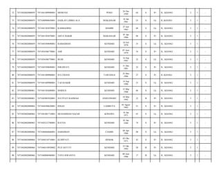 POSO

26 Des
1949

64

S

Pr

JL. KIJANG/

3

1

-

MAKASSAR

16 Jan
1961

53

S

Lk

JL.KIJANG/

3

1

-

RAHMADING

MAMBI

27 Juli
1965

48

S

Lk

JL. KIJANG/

3

1

-

7471041303870001

AISYA BAKIR

MAKASSAR

07 Jan
1966

48

S

Pr

JL. KIJANG/

3

1

-

7471042802080059

7471045509690001

RAMADHAN

KENDARI

18 Juli
1978

35

S

Lk

JL. KIJANG/

3

1

-

77

7471042802080059

7471054306770001

AMI

KENDARI

07 Juni
1979

34

S

Pr

JL. KIJANG/

3

1

-

78

7471042802080059

7471054306770001

BUDI

KENDARI

16 Sep
1981

32

S

Lk

JL. KIJANG/

3

1

-

79

7471042802080059

7471045509690001

INRAWATI

KENDARI

31 Des
1981

32

S

Pr

JL. KIJANG/

3

1

-

80

7471042802080059

7471041409900001

SULTRIANI

TAWANGA

25 Mei
1986

27

S

Pr

JL.KIJANG/

3

1

-

81

7471042802080059

7471041409900001

TAFASAKIR

KENDARI

14 Sep
1990

23

S

Lk

JL. KIJANG/

3

1

-

82

7471042802080061

7471041503680001

MARIUS

KENDARI

15 Mar
1968

46

S

Lk

JL. KIJANG/

3

1

-

83

7471042802080061

7471045803920001

SUCIYATI RAHMAH

ANDUONOHU

18 Mar
1992

22

B

Pr

JL. KIJANG/

3

1

-

84

7471042802080064

7471044308620001

RISAN

LAMBUYA

03 Agust
1962

51

S

Pr

JL. KIJANG/

3

1

-

85

7471042802080064

7471041001710001

MUHAMMAD NAZAR

KONAWE

10 Jan
1971

43

S

Lk

JL. KIJANG/

3

1

-

86

7471042802080065

7471045212780001

RATNA

KENDARI

02 Jan
1940

74

S

Pr

JL. KIJANG/

3

1

-

87

7471042802080066

7471040404660001

DARSIMAN

CIAMIS

04 Apr
1966

48

S

Lk

JL. KIJANG/

3

1

-

88

7471042802080066

7471044210710001

KUMIYATI

DEMAK

02 Okt
1971

42

S

Pr

JL. KIJANG/

3

1

-

89

7471042802080066

7471046510930002

PUJI ASTUTI

KENDARI

25 Okt
1993

20

B

Pr

JL. KIJANG/

3

1

-

90

7471042802080066

7471040806960001

TOTO ISWANTO

KENDARI

08 Juni
1996

17

B

Lk

JL. KIJANG/

3

1

-

72

7471042802080059

7471041409900001

MEMUNA

73

7471042802080059

7471040908650001

DAHLAN LIMBA ALA

74

7471042802080059

7471041303870001

75

7471042802080059

76

 
